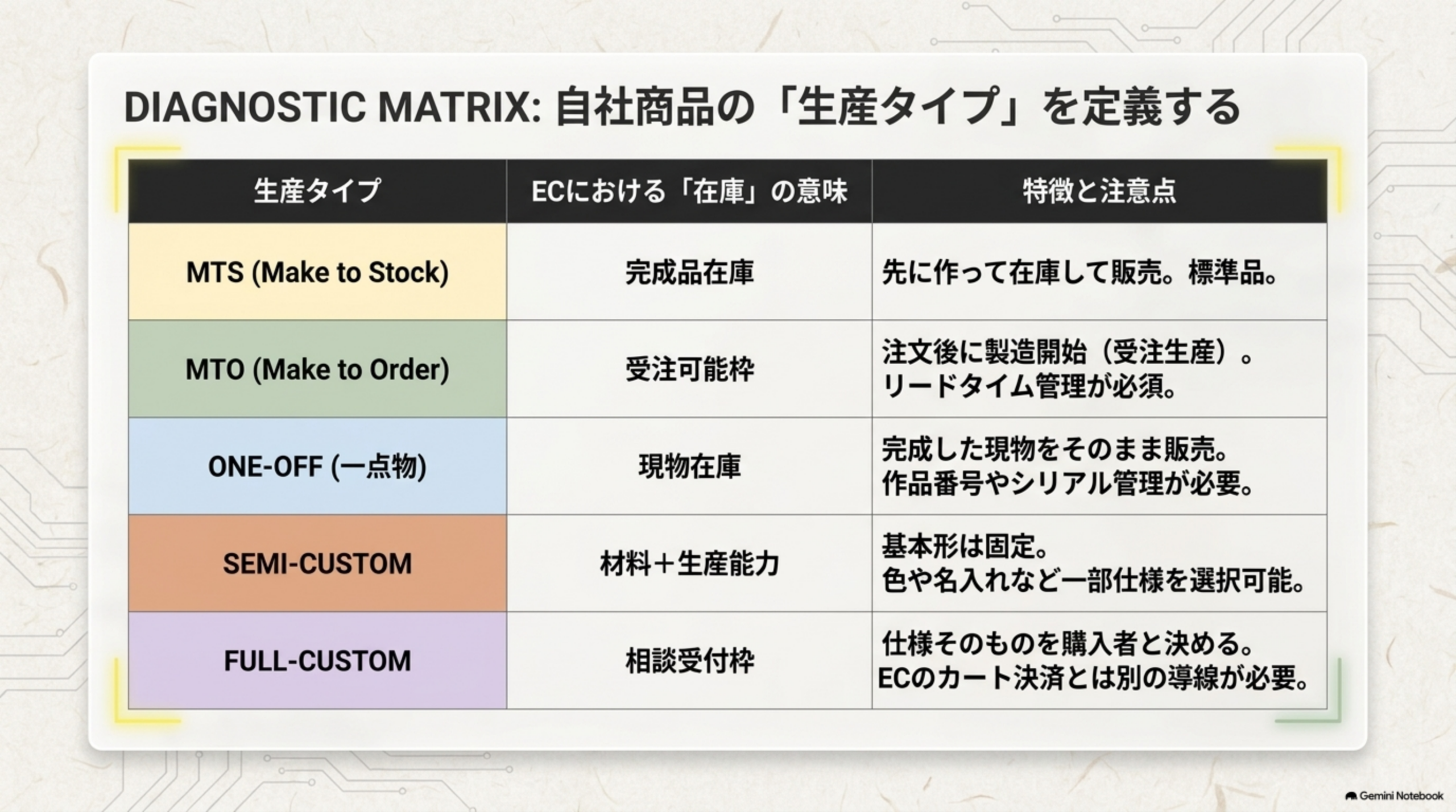 MTS(先に作って在庫して販売、標準品、ECにおける在庫の意味は完成品在庫)、MTO(注文後に製造開始、受注生産、リードタイム管理が必須、在庫の意味は受注可能枠)、ONE-OFF(完成した現物をそのまま販売、作品番号やシリアル管理が必要、在庫の意味は現物在庫)、SEMI-CUSTOM(基本形は固定・色や名入れなど一部仕様を選択可能、在庫の意味は材料+生産能力)、FULL-CUSTOM(仕様そのものを購入者と決める・ECのカート決済とは別の導線が必要、在庫の意味は相談受付枠)という自社商品の生産タイプを定義するDIAGNOSTIC MATRIX