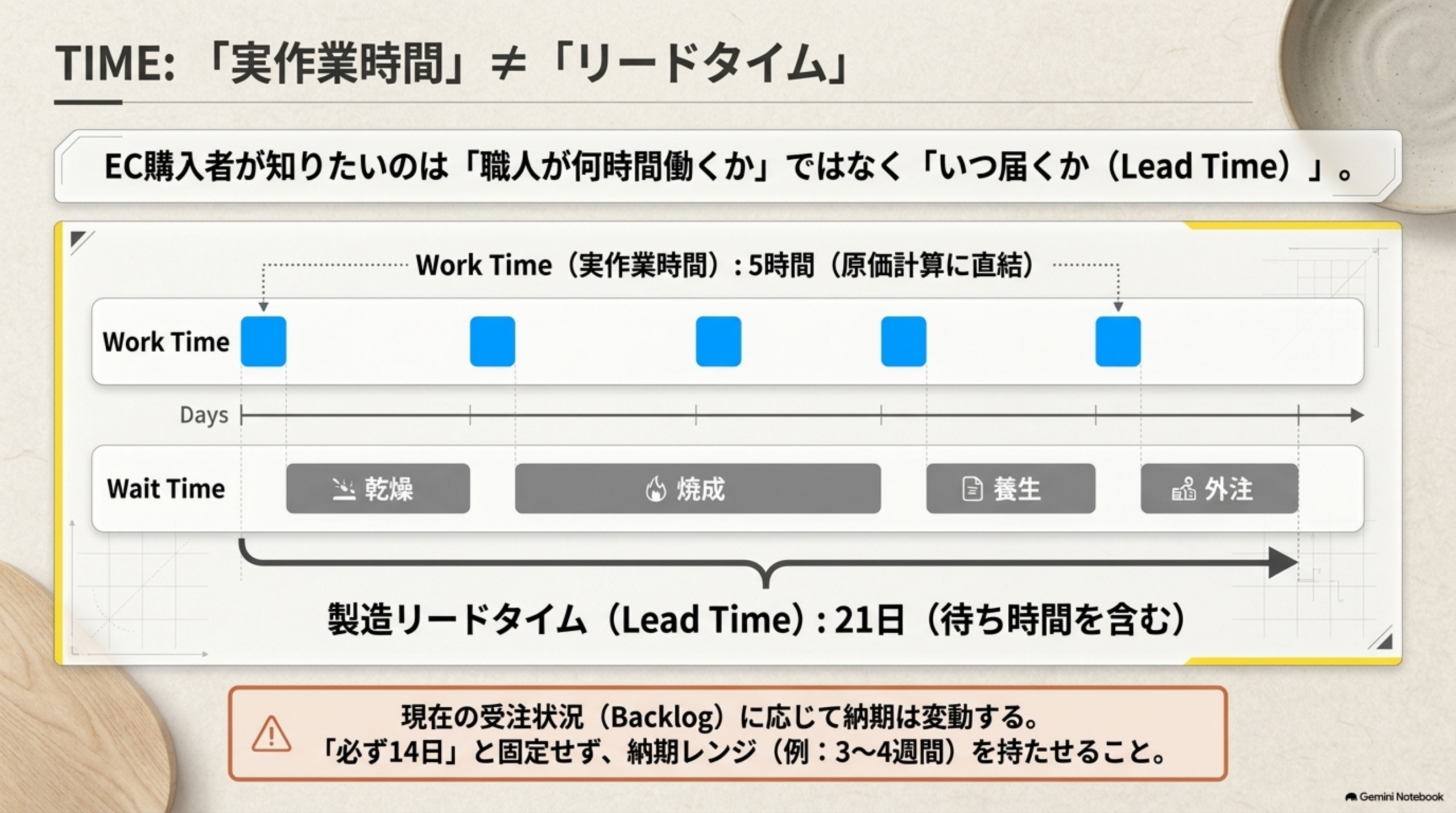 Work Time実作業時間5時間(原価計算に直結)が数日おきに点在し、その間のWait Timeとして乾燥・焼成・養生・外注が挟まることで製造リードタイムLead Timeが21日(待ち時間を含む)になる図。現在の受注状況Backlogに応じて納期は変動するため必ず14日と固定せず納期レンジ(例3〜4週間)を持たせる