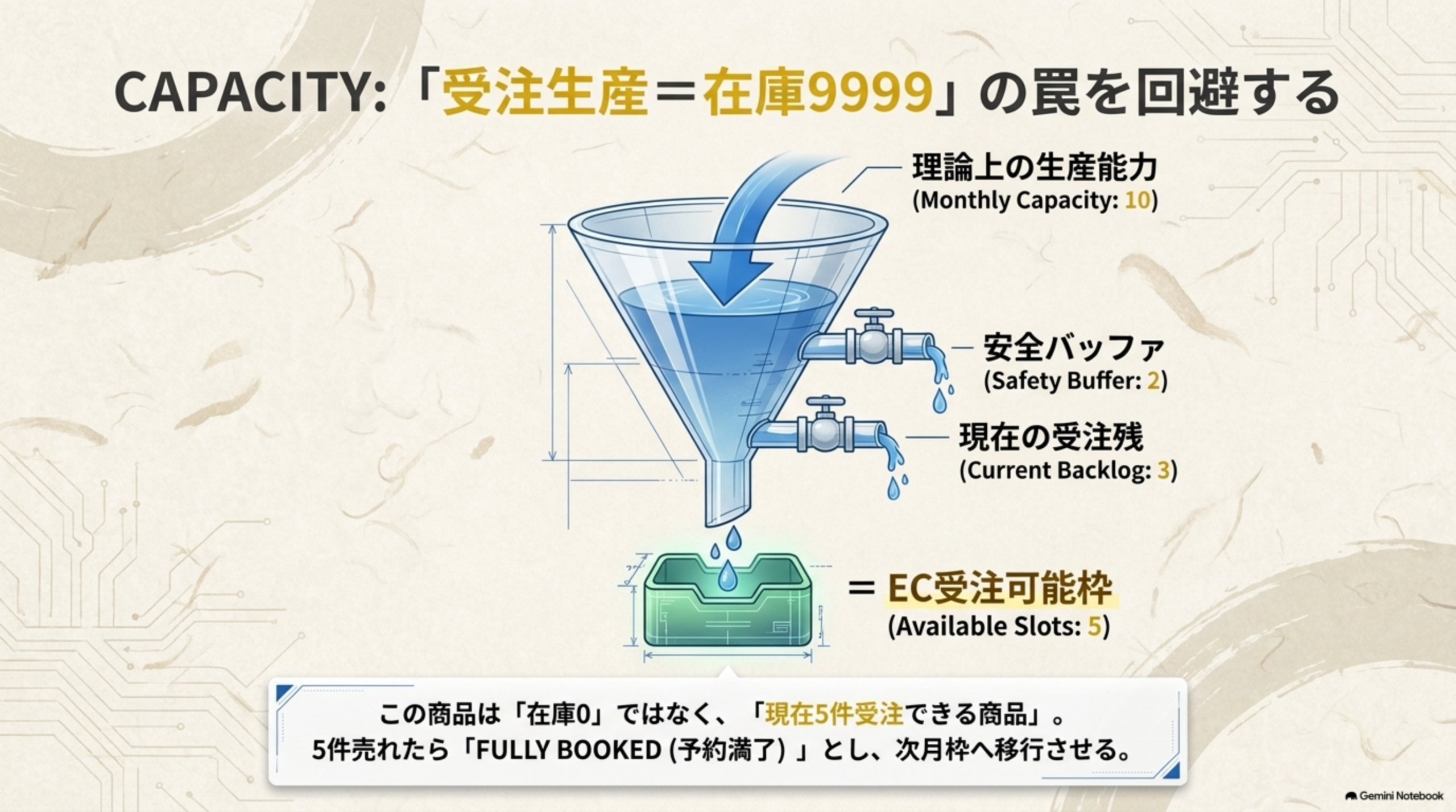 理論上の生産能力Monthly Capacity10から安全バッファSafety Buffer2と現在の受注残Current Backlog3を差し引きEC受注可能枠Available Slots5が残るというファネル図。この商品は在庫0ではなく現在5件受注できる商品であり5件売れたらFULLY BOOKED予約満了とし次月枠へ移行させる