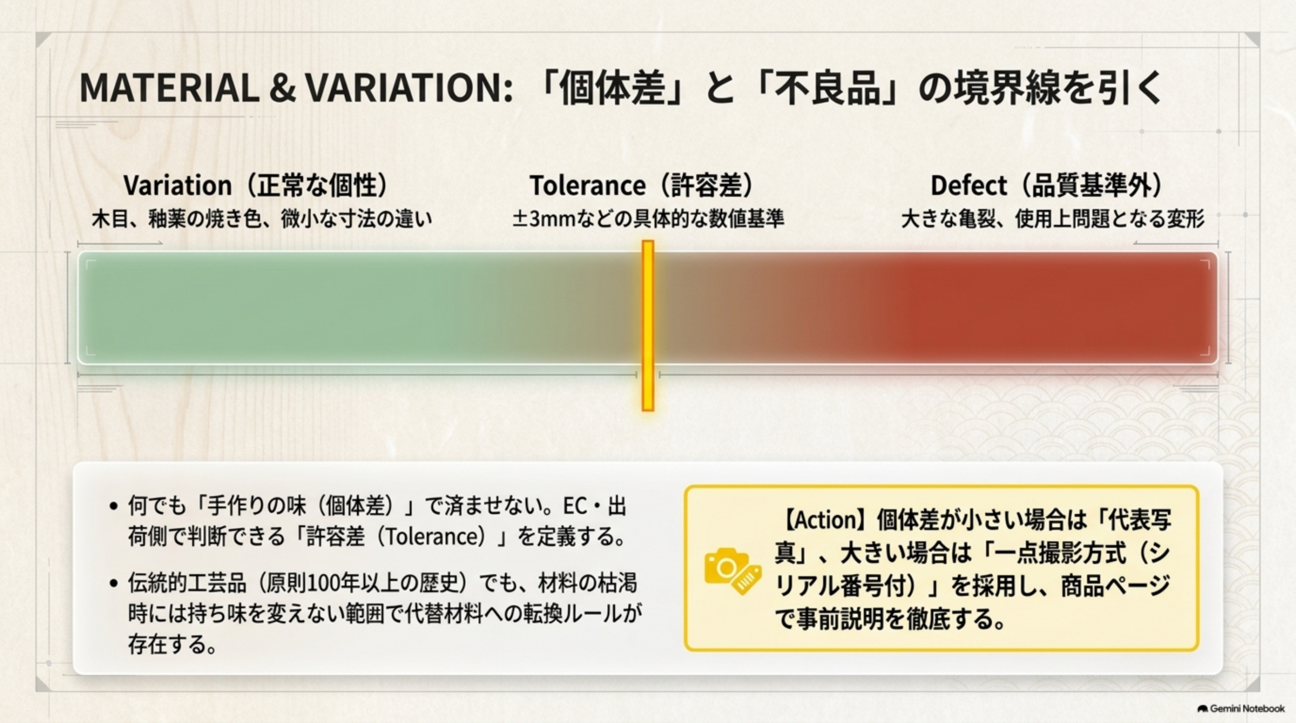 Variation正常な個性(木目、釉薬の焼き色、微小な寸法の違い)からTolerance許容差(±3mmなどの具体的な数値基準)を経てDefect品質基準外(大きな亀裂、使用上問題となる変形)へ至るグラデーションバー。何でも手作りの味で済ませずEC・出荷側で判断できる許容差を定義し、個体差が小さい場合は代表写真、大きい場合は一点撮影方式シリアル番号付を採用し商品ページで事前説明を徹底する