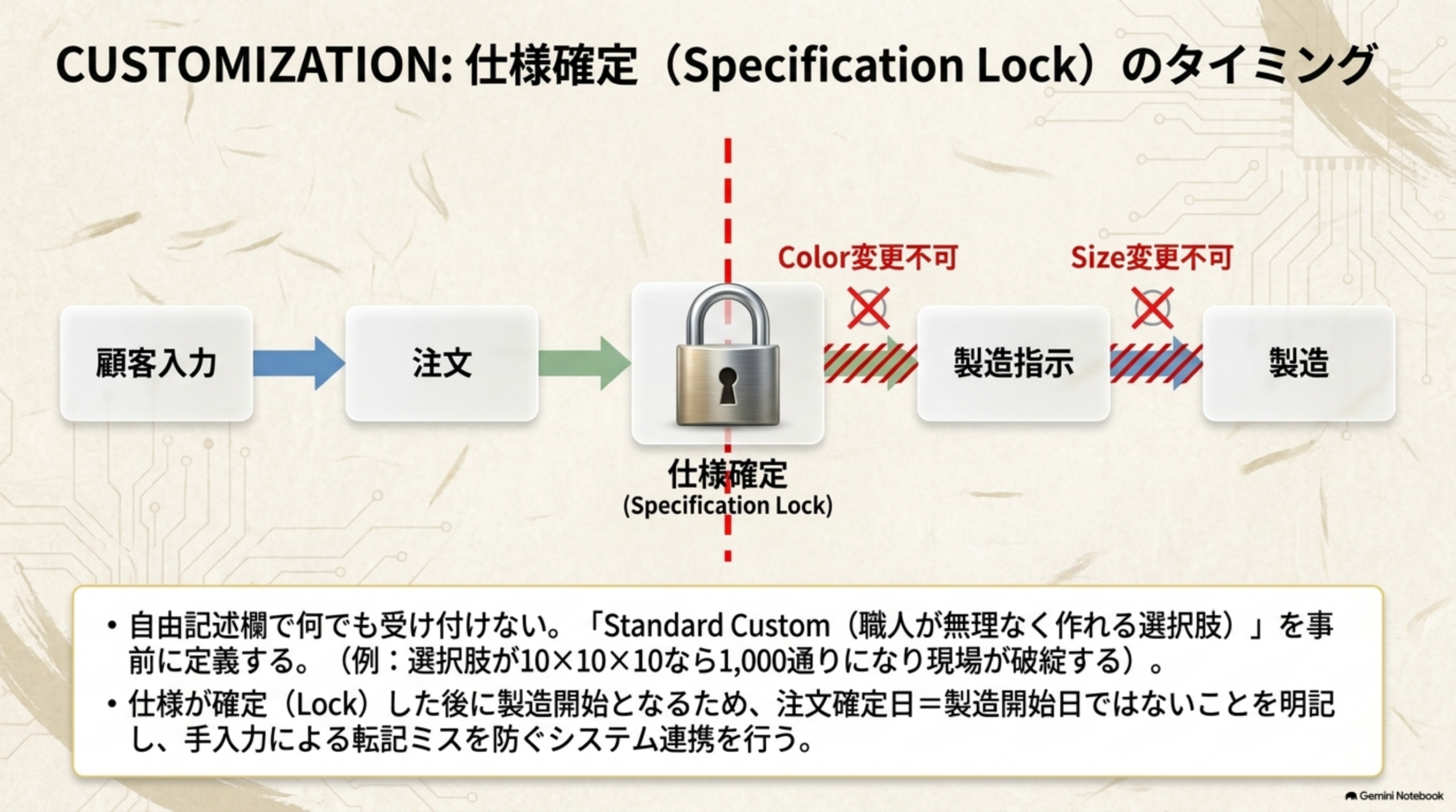 顧客入力→注文→仕様確定Specification Lock(この時点以降Color変更不可・Size変更不可)→製造指示→製造という流れ。自由記述欄で何でも受け付けず職人が無理なく作れる選択肢Standard Customを事前に定義し(選択肢が10×10×10なら1000通りになり現場が破綻する)、注文確定日=製造開始日ではないことを明記し手入力による転記ミスを防ぐシステム連携を行う