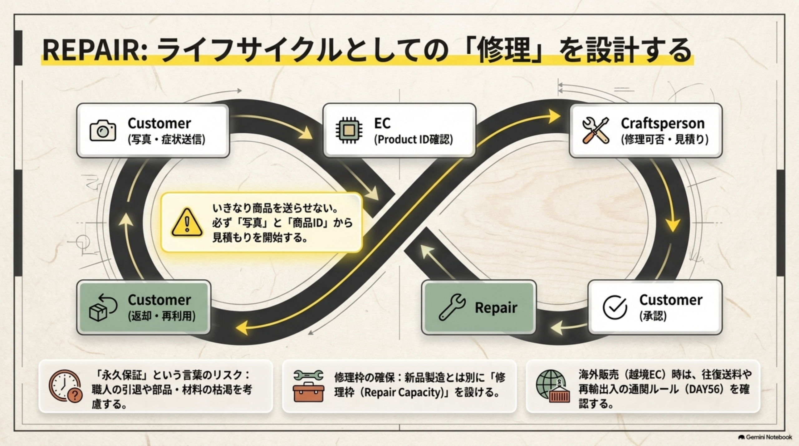 Customer(写真・症状送信)→EC(Product ID確認)→Craftsperson(修理可否・見積り)→Customer(承認)→Repair→Customer(返却・再利用)という無限ループのライフサイクルとしての修理設計図。いきなり商品を送らせず必ず写真と商品IDから見積もりを開始する、永久保証という言葉のリスク(職人の引退や部品・材料の枯渇を考慮)、修理枠の確保(新品製造とは別に修理枠Repair Capacityを設ける)、海外販売時は往復送料や再輸出入の通関ルールを確認