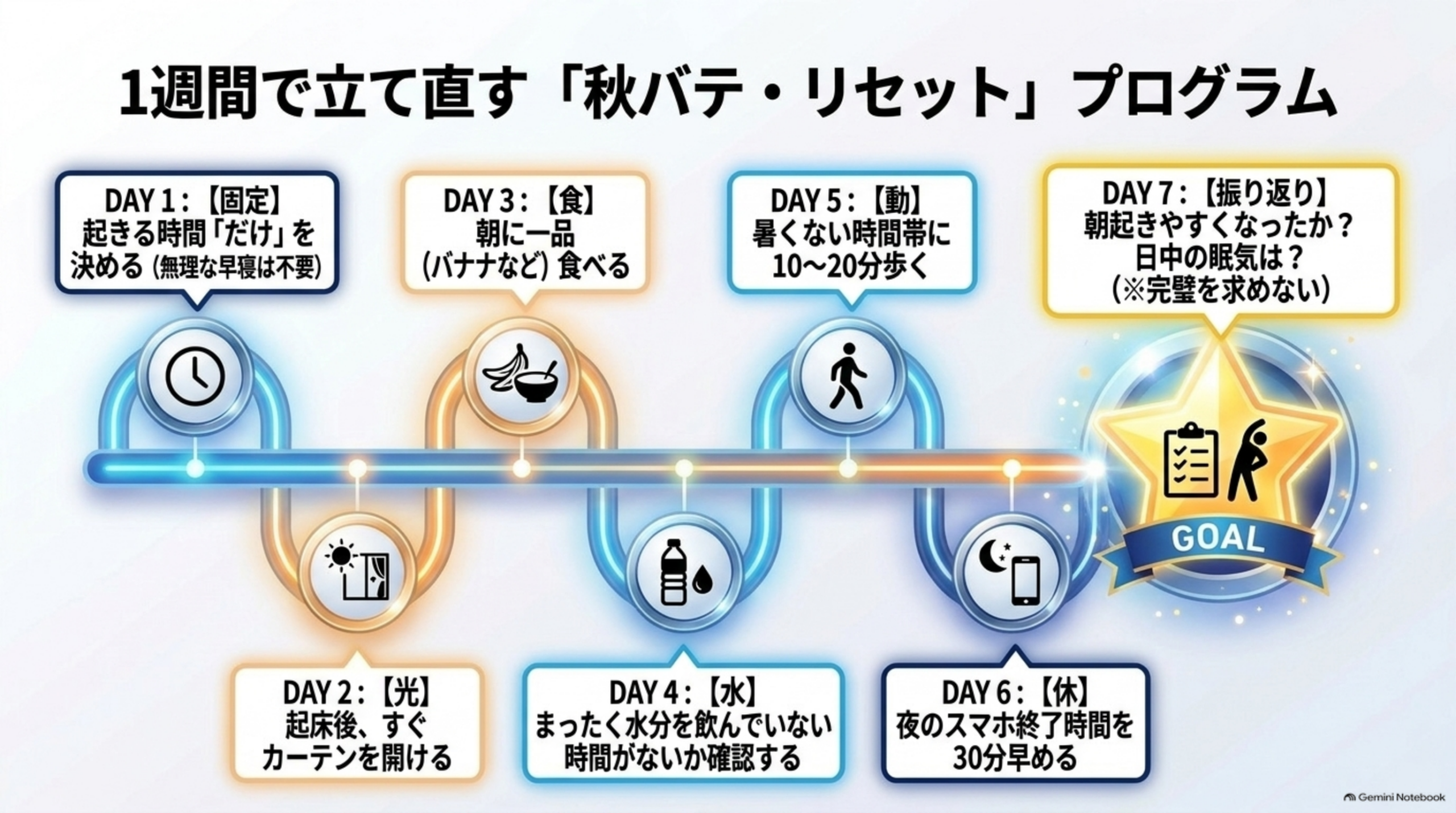 1週間で立て直す「秋バテ・リセット」プログラムという図解。DAY1【固定】起きる時間「だけ」を決める（無理な早寝は不要）→DAY2【光】起床後、すぐカーテンを開ける→DAY3【食】朝に一品（バナナなど）食べる→DAY4【水】まったく水分を飲んでいない時間がないか確認する→DAY5【動】暑くない時間帯に10〜20分歩く→DAY6【休】夜のスマホ終了時間を30分早める→DAY7【振り返り】朝起きやすくなったか？日中の眠気は？（※完璧を求めない）というGOALスターまでの7ステップの曲線ロードマップ