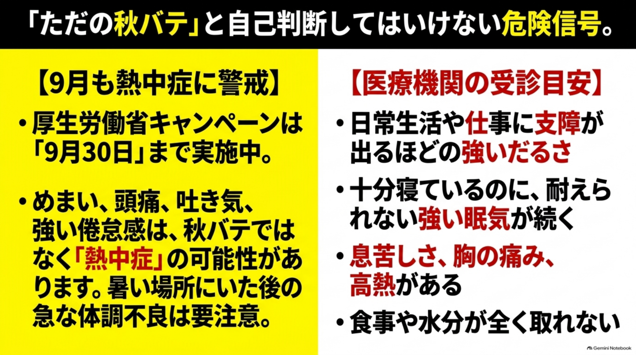 「ただの秋バテ」と自己判断してはいけない危険信号という図解。左側【9月も熱中症に警戒】厚生労働省キャンペーンは「9月30日」まで実施中。めまい、頭痛、吐き気、強い倦怠感は、秋バテではなく「熱中症」の可能性があります。暑い場所にいた後の急な体調不良は要注意。右側【医療機関の受診目安】日常生活や仕事に支障が出るほどの強いだるさ、十分寝ているのに、耐えられない強い眠気が続く、息苦しさ、胸の痛み、高熱がある、食事や水分が全く取れない、という黒背景の2カラム警告図解