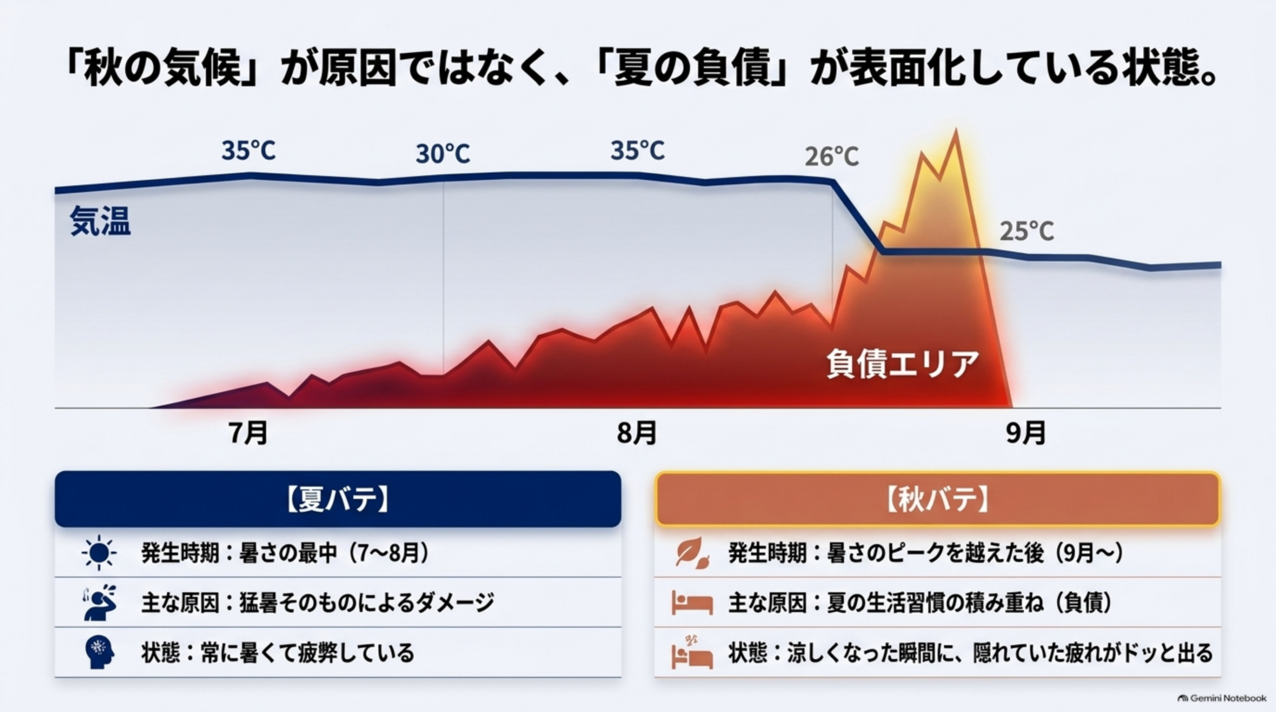 「秋の気候」が原因ではなく、「夏の負債」が表面化している状態を示す気温グラフ。7月35℃・8月30〜35℃・9月26℃と気温は下がっているのに、赤い「負債エリア」のグラフは7月から蓄積し続け9月にピークを迎える様子を示す。下段に夏バテ（発生時期：暑さの最中7〜8月、主な原因：猛暑そのものによるダメージ、状態：常に暑くて疲弊している）と秋バテ（発生時期：暑さのピークを越えた後9月〜、主な原因：夏の生活習慣の積み重ね＝負債、状態：涼しくなった瞬間に、隠れていた疲れがドッと出る）の対比表