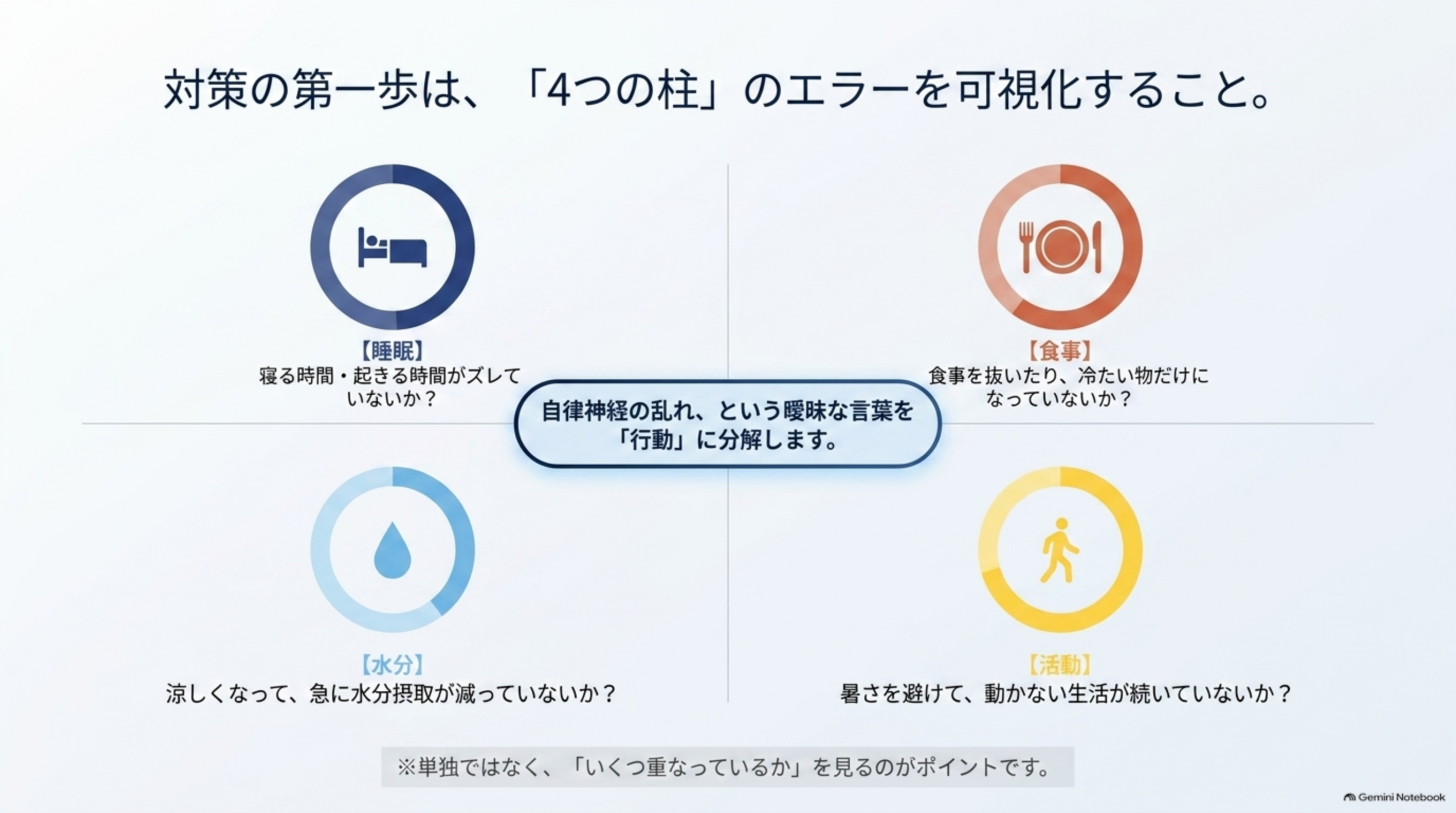 対策の第一歩は、「4つの柱」のエラーを可視化することという図解。【睡眠】寝る時間・起きる時間がズレていないか？、【食事】食事を抜いたり、冷たい物だけになっていないか？、【水分】涼しくなって、急に水分摂取が減っていないか？、【活動】暑さを避けて、動かない生活が続いていないか？という4つの円アイコンと、中央に「自律神経の乱れ、という曖昧な言葉を『行動』に分解します」という説明、「単独ではなく、『いくつ重なっているか』を見るのがポイントです」という結び