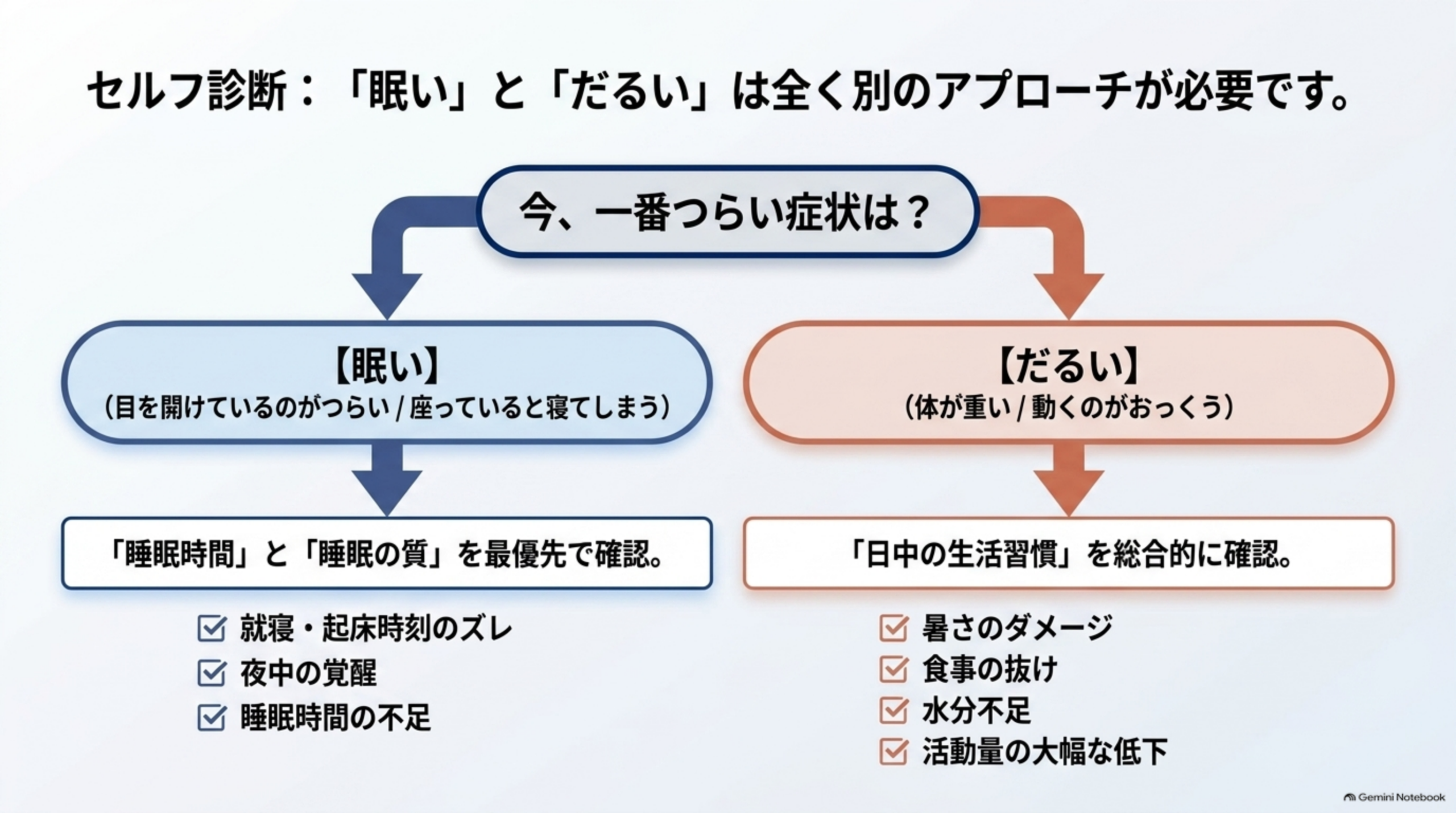 セルフ診断：「眠い」と「だるい」は全く別のアプローチが必要ですという図解。「今、一番つらい症状は？」という問いから、【眠い】（目を開けているのがつらい／座っていると寝てしまう）→「睡眠時間」と「睡眠の質」を最優先で確認（就寝・起床時刻のズレ、夜中の覚醒、睡眠時間の不足）、【だるい】（体が重い／動くのがおっくう）→「日中の生活習慣」を総合的に確認（暑さのダメージ、食事の抜け、水分不足、活動量の大幅な低下）という2方向の分岐図