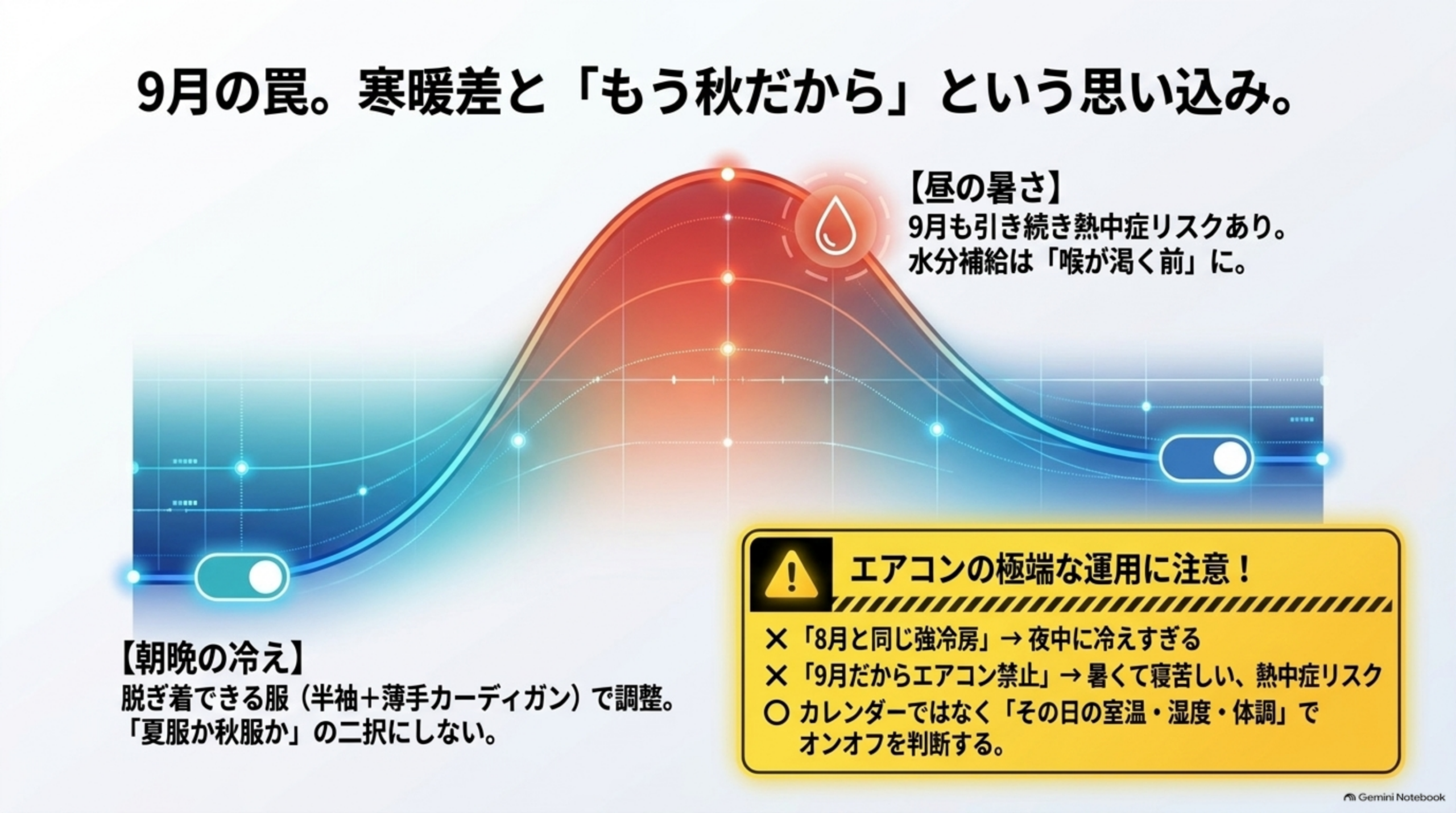9月の罠。寒暖差と「もう秋だから」という思い込みという図解。気温の山型グラフで、【朝晩の冷え】脱ぎ着できる服（半袖＋薄手カーディガン）で調整。「夏服か秋服か」の二択にしない、【昼の暑さ】9月も引き続き熱中症リスクあり。水分補給は「喉が渇く前」に、という2つの吹き出しと、「エアコンの極端な運用に注意！」として✕「8月と同じ強冷房」→夜中に冷えすぎる、✕「9月だからエアコン禁止」→暑くて寝苦しい、熱中症リスク、○カレンダーではなく「その日の室温・湿度・体調」でオンオフを判断する、という警告ボックス