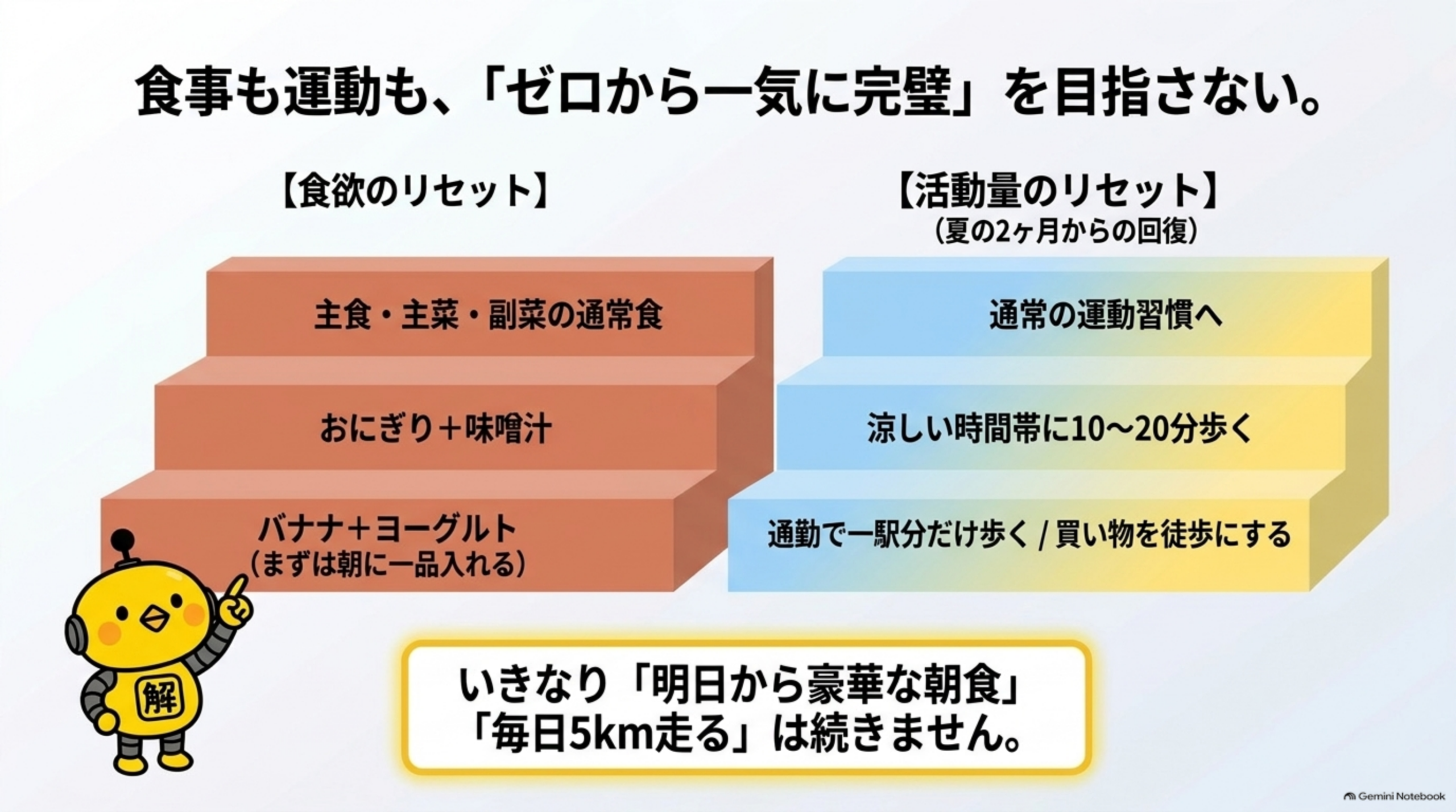 食事も運動も、「ゼロから一気に完璧」を目指さないという図解。【食欲のリセット】階段状に、バナナ＋ヨーグルト（まずは朝に一品入れる）→おにぎり＋味噌汁→主食・主菜・副菜の通常食、【活動量のリセット（夏の2ヶ月からの回復）】通勤で一駅分だけ歩く／買い物を徒歩にする→涼しい時間帯に10〜20分歩く→通常の運動習慣へ、という2つの階段グラフと、カイピヨくんが「いきなり『明日から豪華な朝食』『毎日5km走る』は続きません」と話す吹き出し