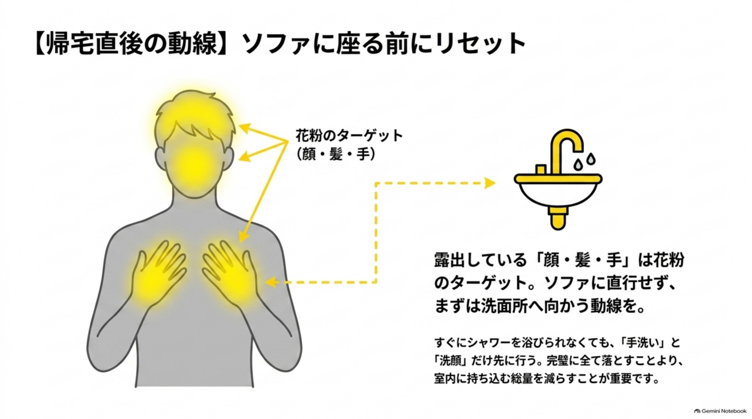 【帰宅直後の動線】ソファに座る前にリセットという図解。人物のシルエットの顔・髪・手が黄色く光り「花粉のターゲット（顔・髪・手）」とラベル付けされ、洗面所の蛇口アイコンへ矢印でつながっている。露出している「顔・髪・手」は花粉のターゲット。ソファに直行せず、まずは洗面所へ向かう動線を。すぐにシャワーを浴びられなくても、「手洗い」と「洗顔」だけ先に行う。完璧に全て落とすことより、室内に持ち込む総量を減らすことが重要です、という説明