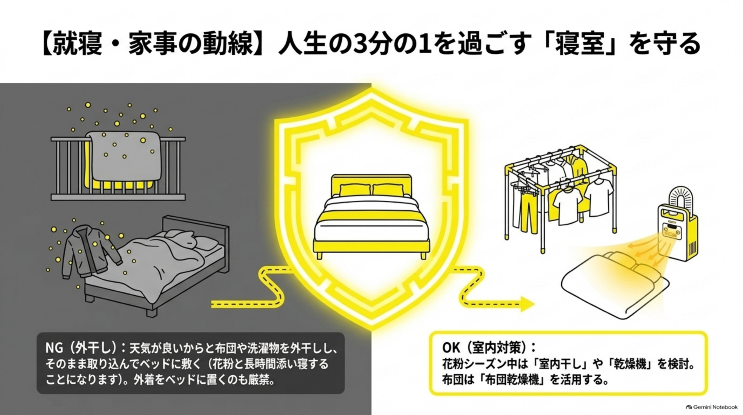 【就寝・家事の動線】人生の3分の1を過ごす「寝室」を守るという対比図解。左側NG（外干し）として花粉が付着した布団と上着がベッドに置かれているグレーのイラスト（天気が良いからと布団や洗濯物を外干しし、そのまま取り込んでベッドに敷く。外着をベッドに置くのも厳禁）、中央に盾で守られたベッドのイラスト、右側OK（室内対策）として室内干しラックと布団乾燥機のイラスト（花粉シーズン中は「室内干し」や「乾燥機」を検討。布団は「布団乾燥機」を活用する）