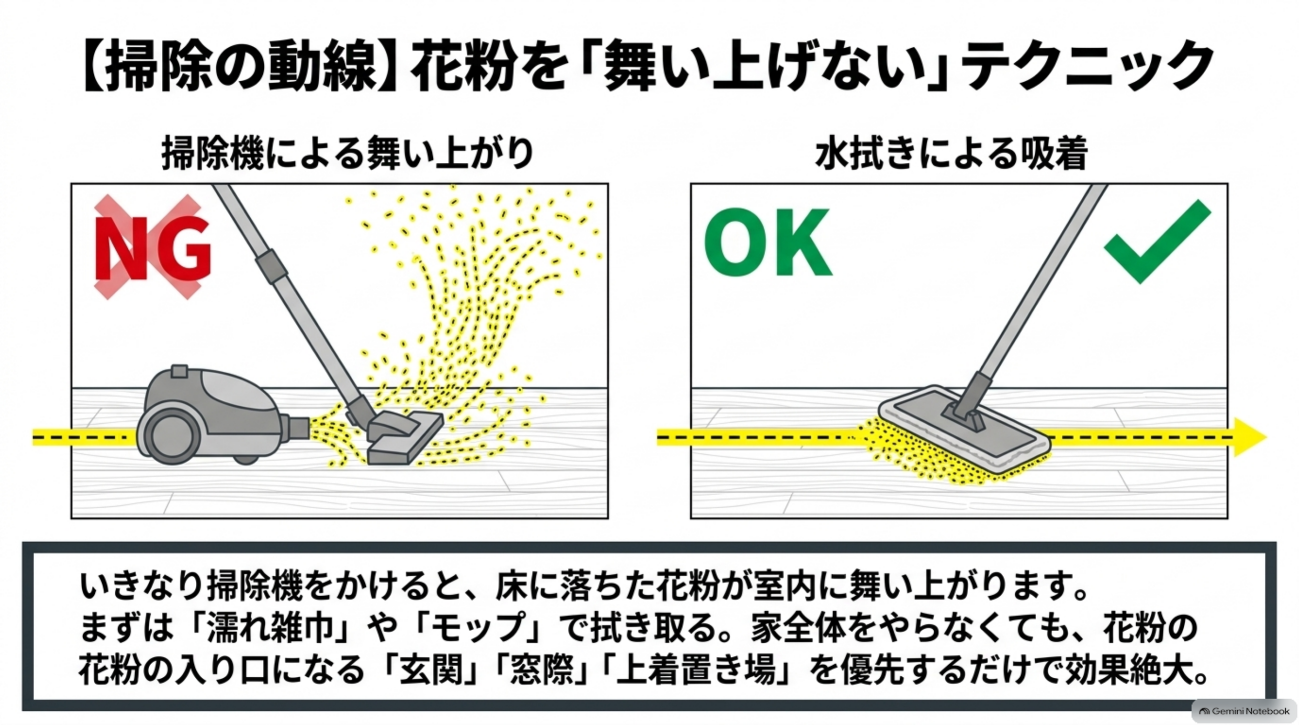 【掃除の動線】花粉を「舞い上げない」テクニックという対比図解。左側NG「掃除機による舞い上がり」として掃除機をかけると床の花粉が周囲に舞い上がるイラスト、右側OK「水拭きによる吸着」としてモップで花粉を拭き取るイラスト。いきなり掃除機をかけると、床に落ちた花粉が室内に舞い上がります。まずは「濡れ雑巾」や「モップ」で拭き取る。家全体をやらなくても、花粉の入り口になる「玄関」「窓際」「上着置き場」を優先するだけで効果絶大、という説明