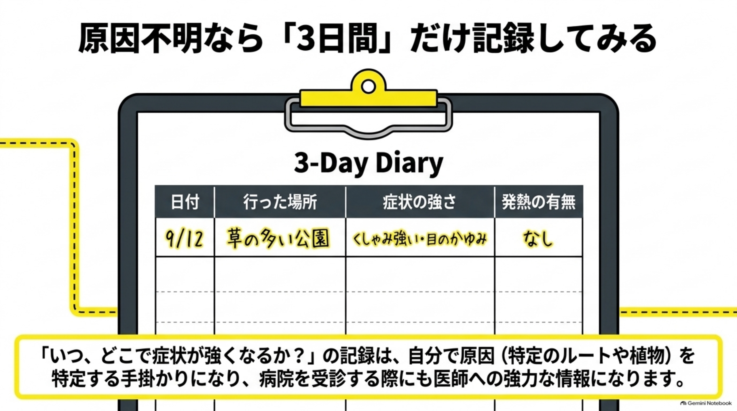 原因不明なら「3日間」だけ記録してみるという図解。クリップボードに留められた「3-Day Diary」という記録用紙のイラストに、日付（9/12）・行った場所（草の多い公園）・症状の強さ（くしゃみ強い・目のかゆみ）・発熱の有無（なし）という記入例の表。「いつ、どこで症状が強くなるか？」の記録は、自分で原因（特定のルートや植物）を特定する手掛かりになり、病院を受診する際にも医師への強力な情報になります、という結び