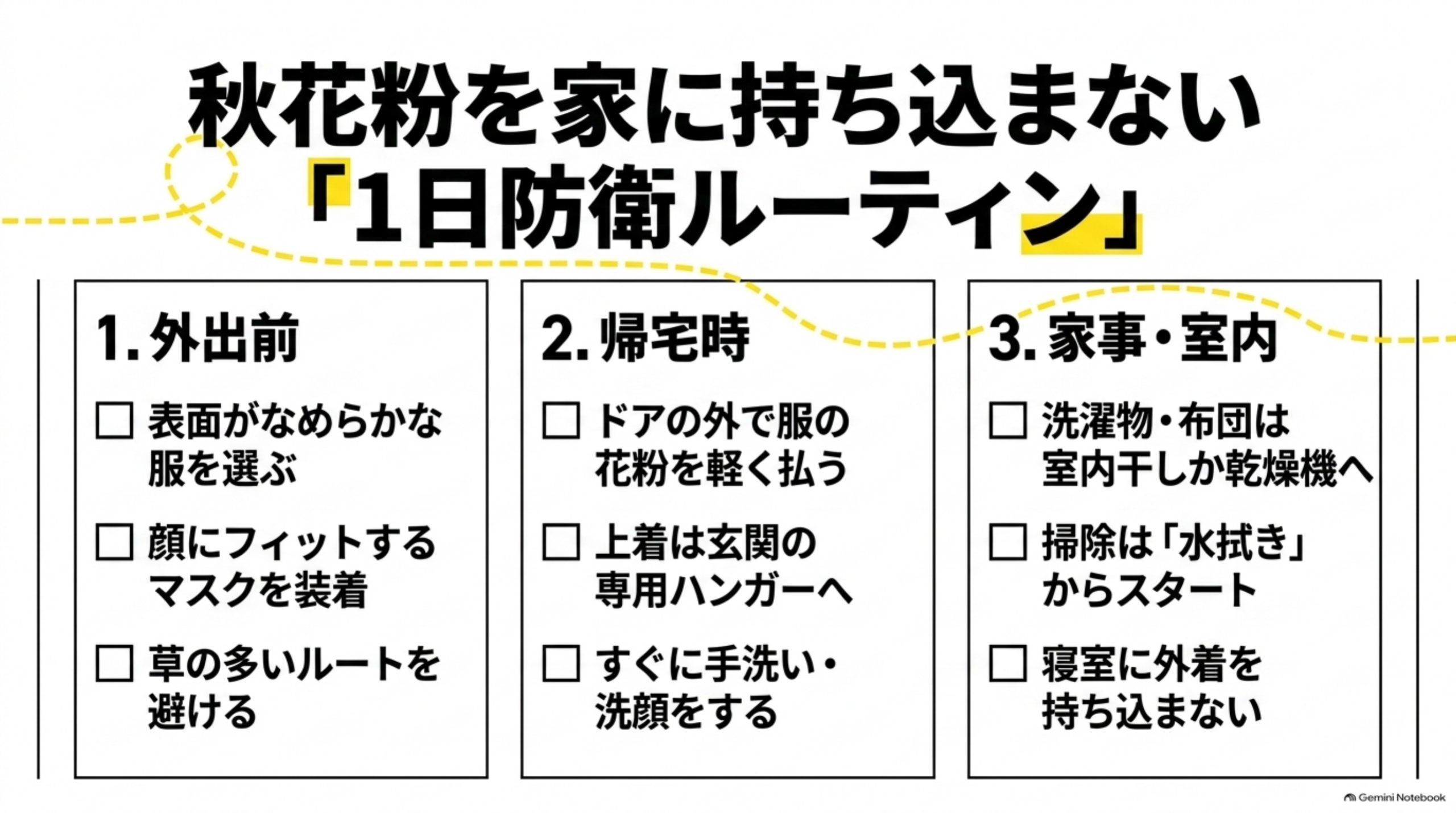秋花粉を家に持ち込まない「1日防衛ルーティン」という3ステップの図解。1.外出前(表面がなめらかな服を選ぶ、顔にフィットするマスクを装着、草の多いルートを避ける)、2.帰宅時(ドアの外で服の花粉を軽く払う、上着は玄関の専用ハンガーへ、すぐに手洗い・洗顔をする)、3.家事・室内(洗濯物・布団は室内干しか乾燥機へ、掃除は「水拭き」からスタート、寝室に外着を持ち込まない)という3つのチェックリストボックス