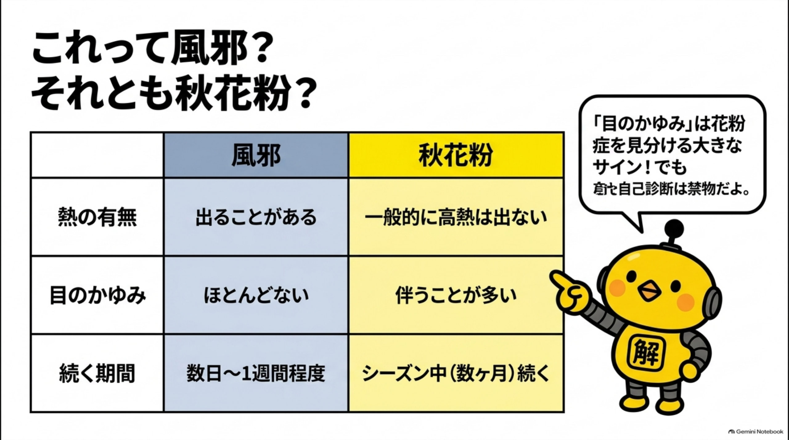 これって風邪？それとも秋花粉？という比較表。熱の有無（風邪：出ることがある／秋花粉：一般的に高熱は出ない）、目のかゆみ（風邪：ほとんどない／秋花粉：伴うことが多い）、続く期間（風邪：数日〜1週間程度／秋花粉：シーズン中（数ヶ月）続く）という3項目の対比と、カイピヨくんが「『目のかゆみ』は花粉症を見分ける大きなサイン！でも安易な自己診断は禁物だよ」と話す吹き出し