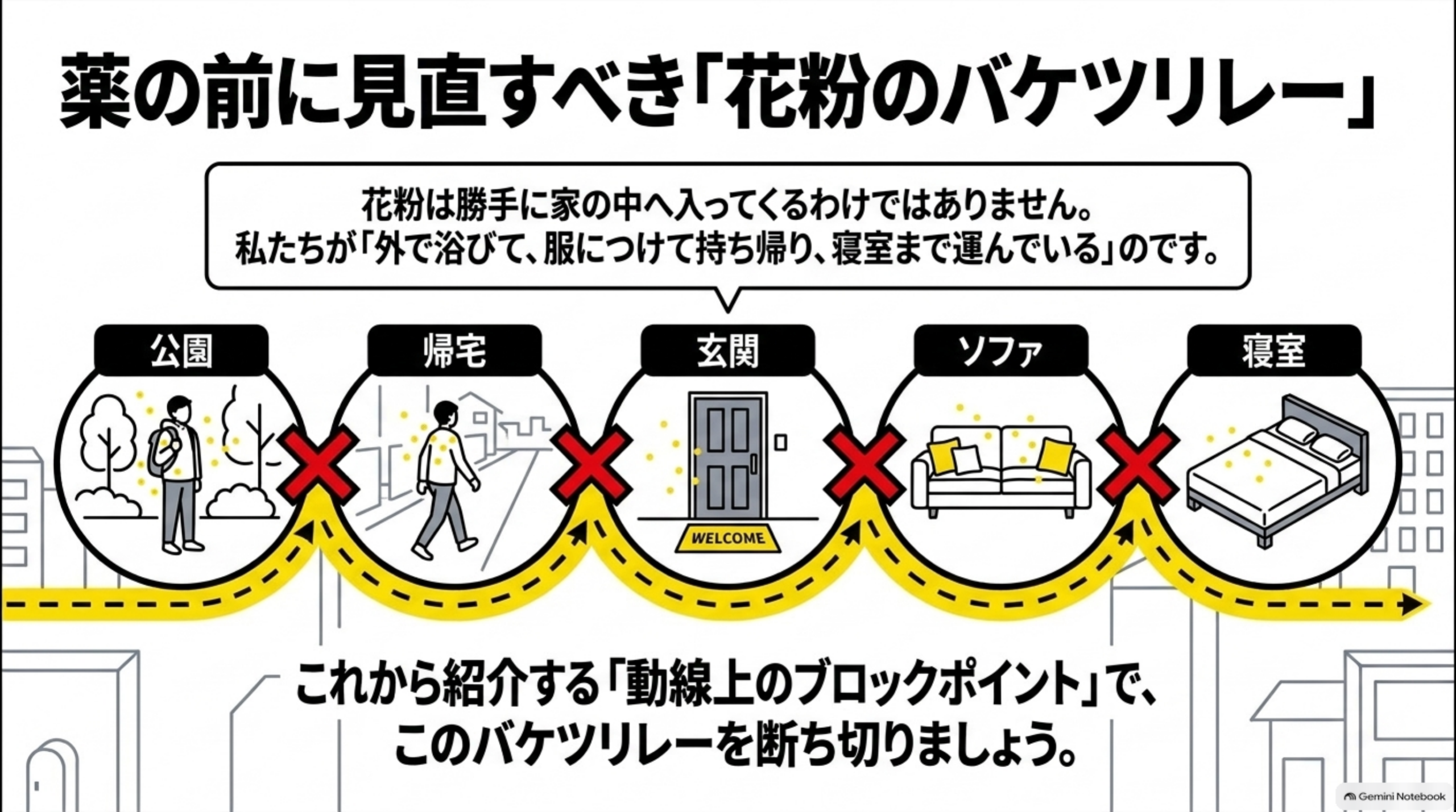 薬の前に見直すべき「花粉のバケツリレー」という図解。「花粉は勝手に家の中へ入ってくるわけではありません。私たちが『外で浴びて、服につけて持ち帰り、寝室まで運んでいる』のです」という説明と、公園→帰宅→玄関→ソファ→寝室という5つの丸いアイコンを黄色い矢印の動線でつなぎ、各アイコンの間に赤い✕印が配置されている図解。これから紹介する「動線上のブロックポイント」で、このバケツリレーを断ち切りましょう、という結び