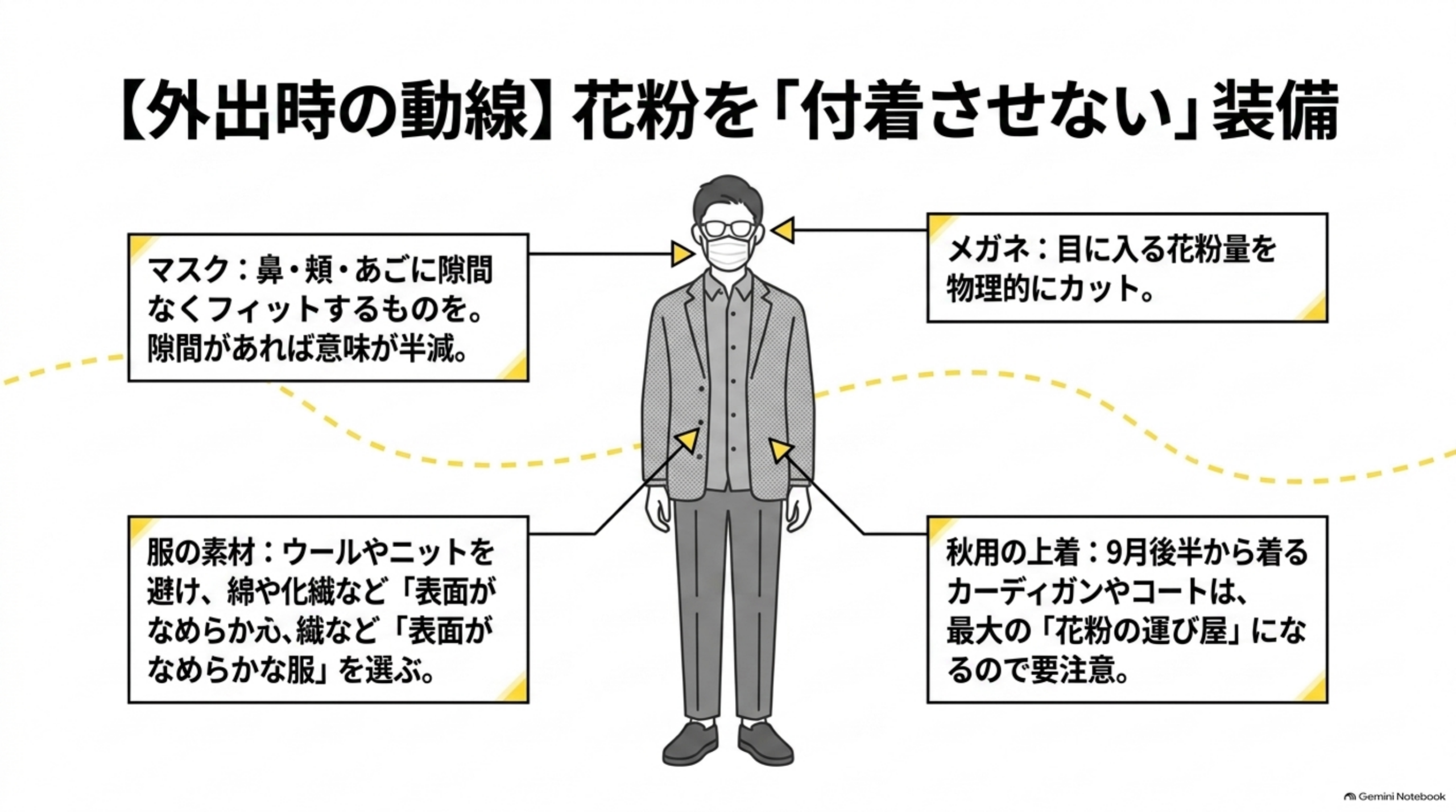 【外出時の動線】花粉を「付着させない」装備という図解。マスクをかけた人物のイラストに、マスク（鼻・頬・あごに隙間なくフィットするものを。隙間があれば意味が半減）、メガネ（目に入る花粉量を物理的にカット）、服の素材（ウールやニットを避け、綿や化繊など「表面がなめらかな服」を選ぶ）、秋用の上着（9月後半から着るカーディガンやコートは、最大の「花粉の運び屋」になるので要注意）という4つの装備ポイント