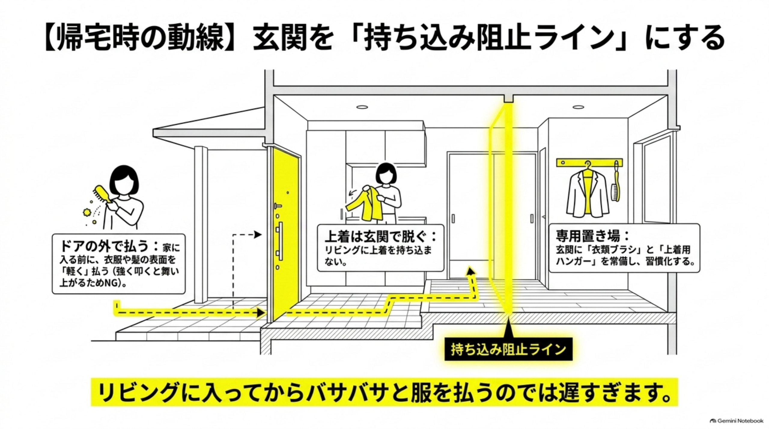 【帰宅時の動線】玄関を「持ち込み阻止ライン」にするという家の断面図イラスト。ドアの外で払う（家に入る前に、衣服や髪の表面を「軽く」払う。強く叩くと舞い上がるためNG）、上着は玄関で脱ぐ（リビングに上着を持ち込まない）、専用置き場（玄関に「衣類ブラシ」と「上着用ハンガー」を常備し、習慣化する）という3つのポイントと、黄色く光る「持ち込み阻止ライン」。リビングに入ってからバサバサと服を払うのでは遅すぎます、という結び