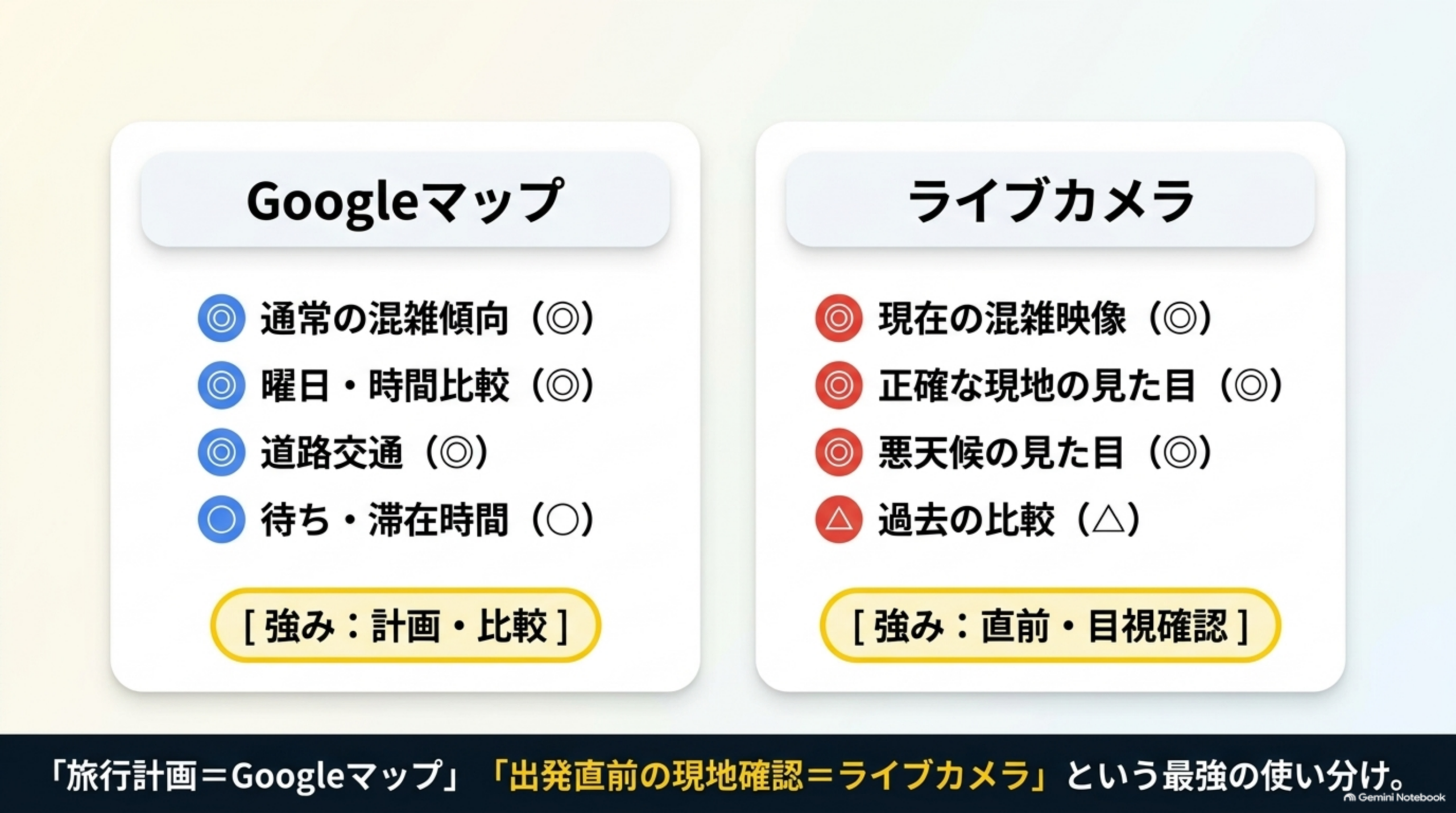 Googleマップは計画・比較に強く、ライブカメラは直前・目視確認に強い