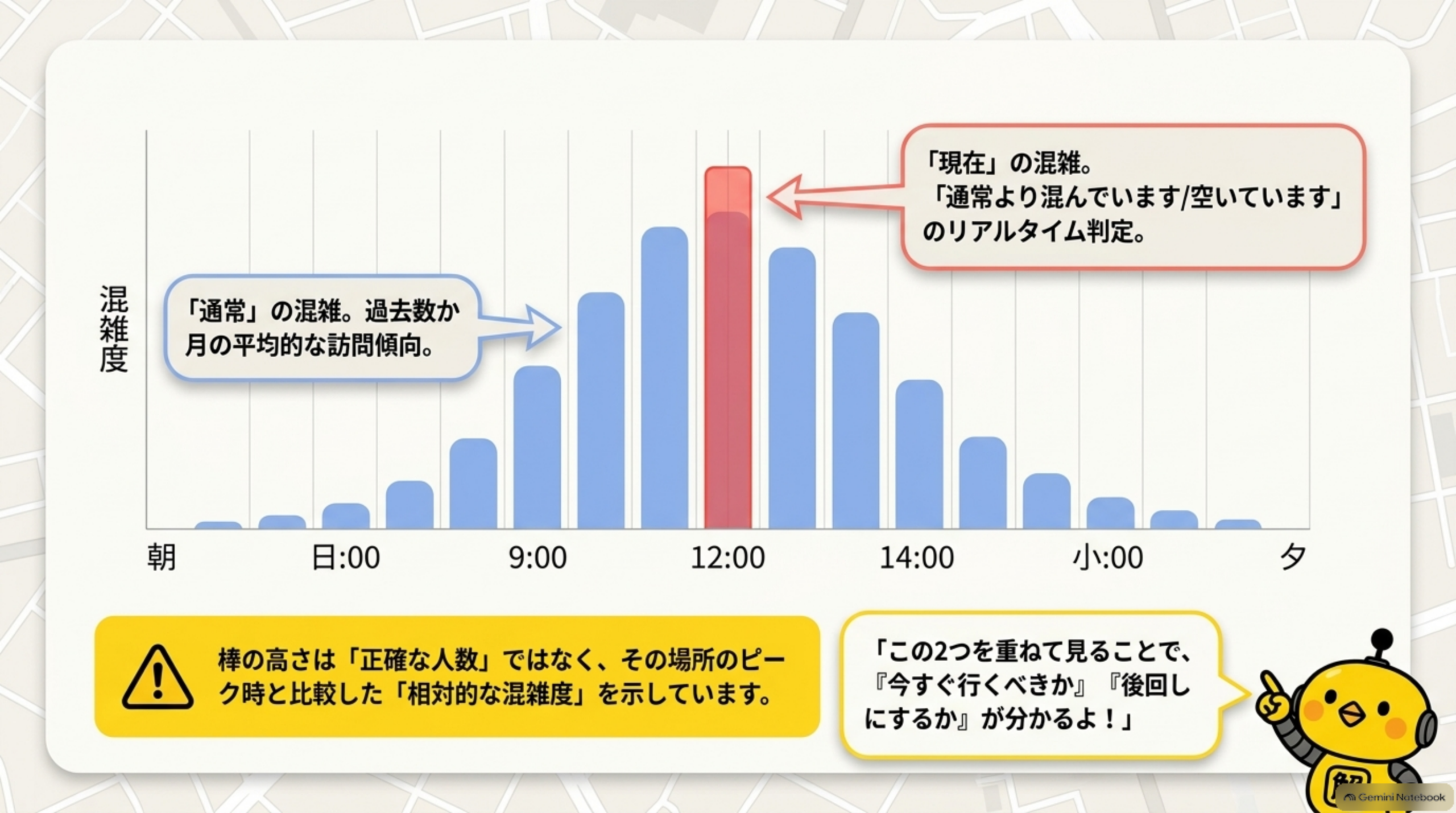 混雑度グラフ、通常の混雑と現在の混雑をリアルタイムで重ねて表示