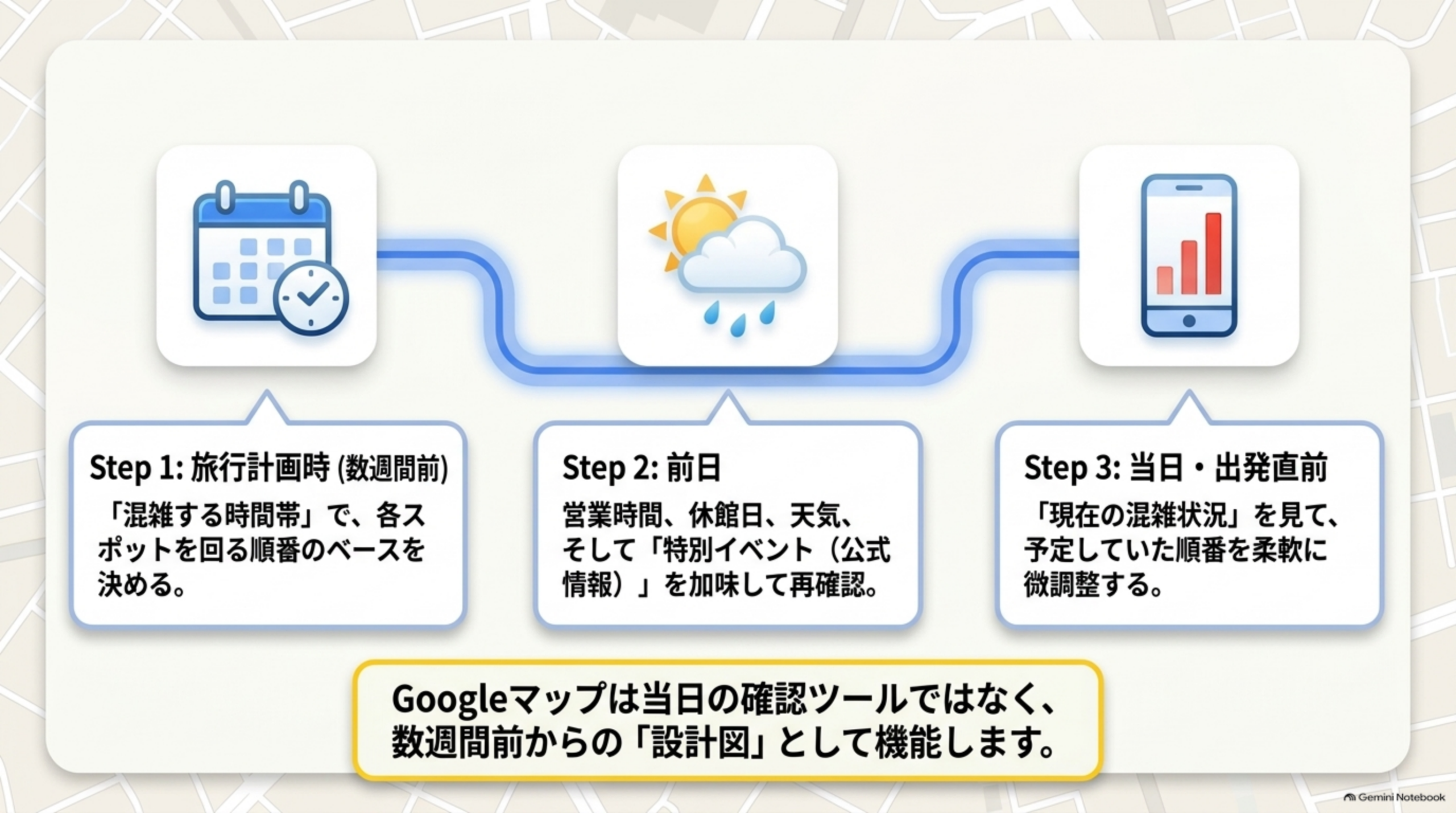 Step1旅行計画時Step2前日Step3当日出発直前の3段階