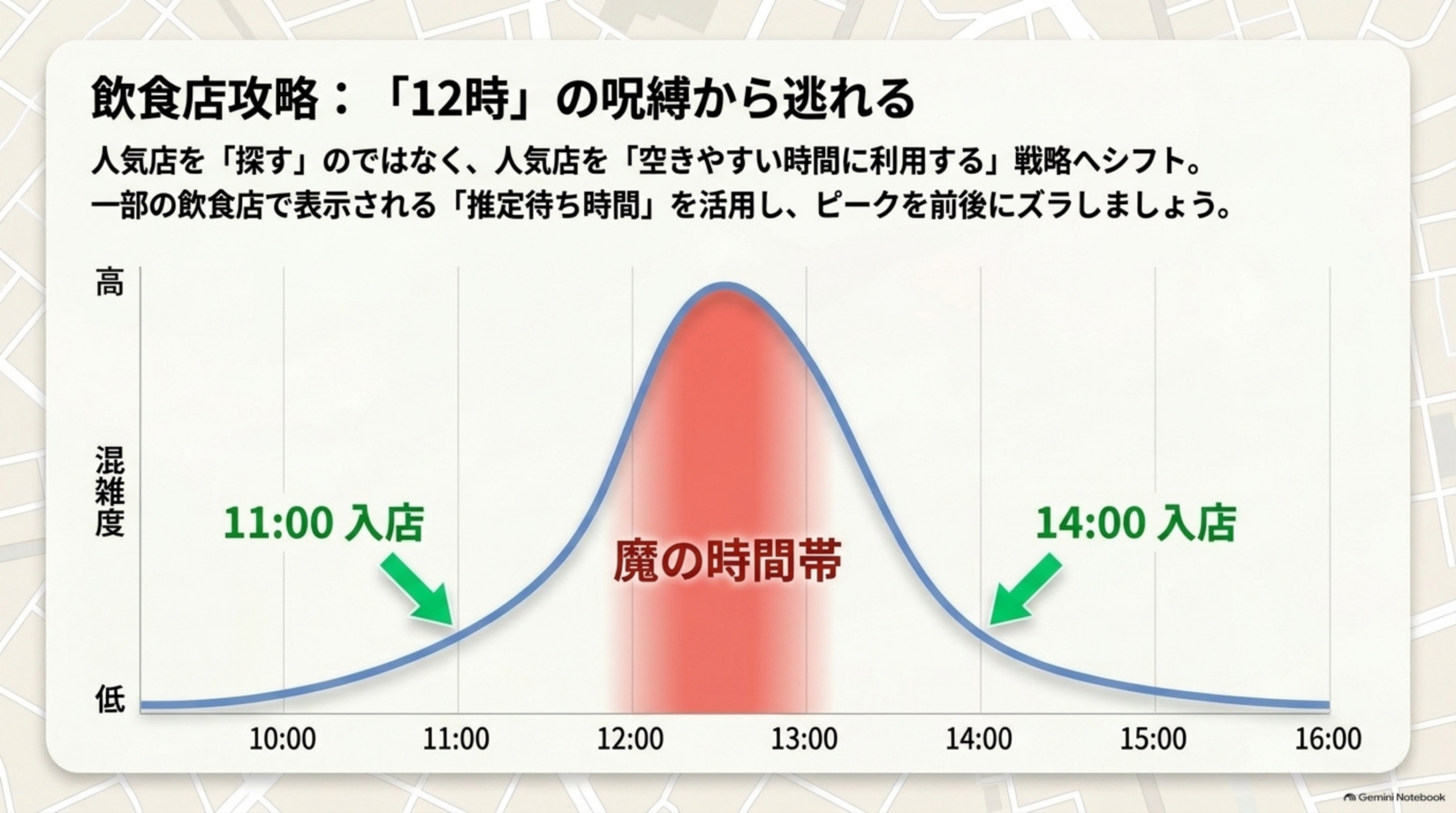 飲食店攻略、12時の呪縛から逃れる。11時入店と14時入店で魔の時間帯を避ける