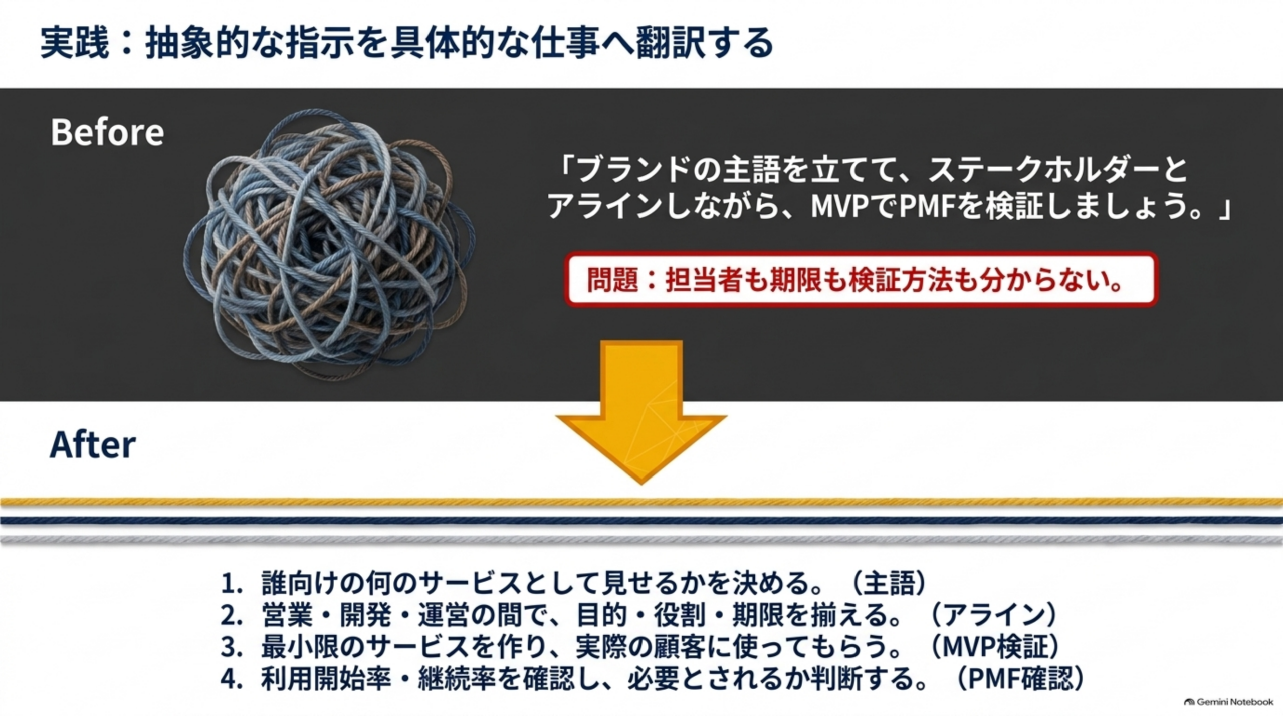 実践：抽象的な指示を具体的な仕事へ翻訳するという図解。Beforeとして「ブランドの主語を立てて、ステークホルダーとアラインしながら、MVPでPMFを検証しましょう」という発言と、もつれた毛糸玉のイラスト、「問題：担当者も期限も検証方法も分からない」という警告。矢印の下のAfterとして、1本の整然としたロープのイラストとともに、1.誰向けの何のサービスとして見せるかを決める（主語）2.営業・開発・運営の間で、目的・役割・期限を揃える（アライン）3.最小限のサービスを作り、実際の顧客に使ってもらう（MVP検証）4.利用開始率・継続率を確認し、必要とされるか判断する（PMF確認）という4ステップへの変換