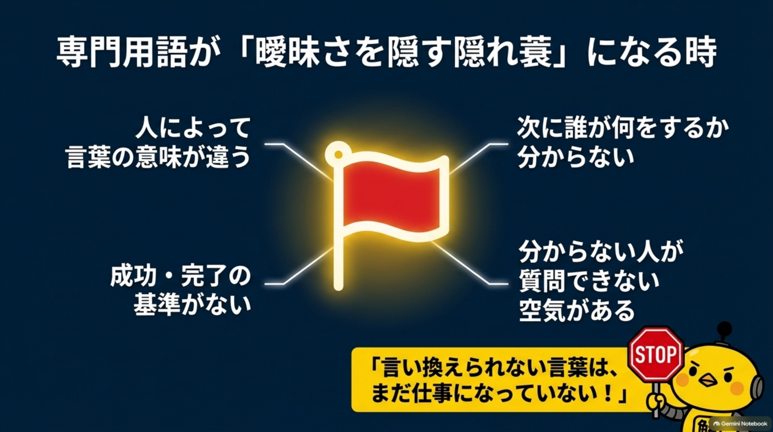 専門用語が「曖昧さを隠す隠れ蓑」になる時という図解。中央の光る旗を囲んで、人によって言葉の意味が違う、次に誰が何をするか分からない、成功・完了の基準がない、分からない人が質問できない空気がある、という4つの警告サインと、カイピヨくんがSTOPの標識を持ちながら「言い換えられない言葉は、まだ仕事になっていない！」と話す吹き出し