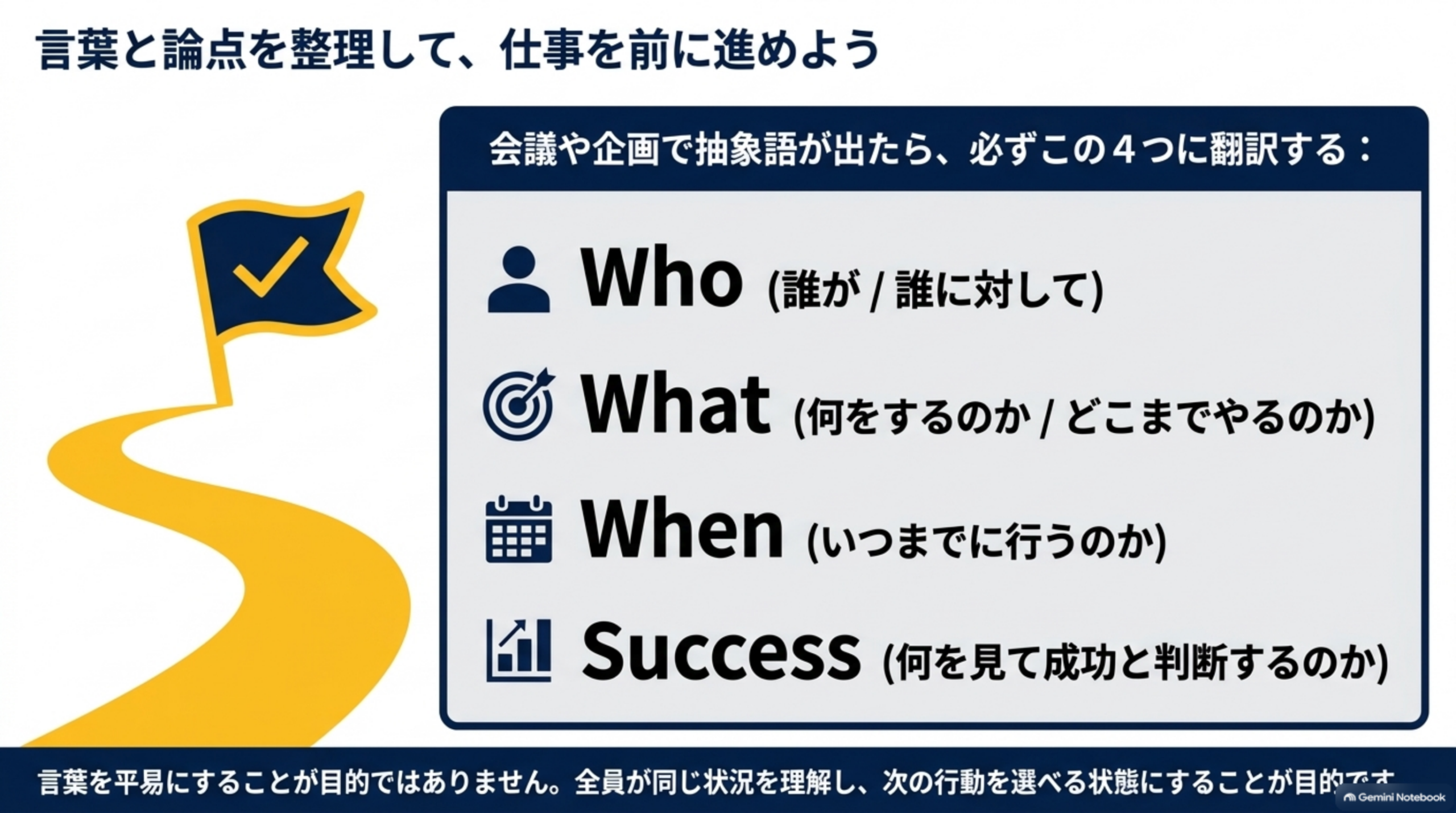 言葉と論点を整理して、仕事を前に進めようという図解。金色のチェック旗の道のイラストの横に、「会議や企画で抽象語が出たら、必ずこの4つに翻訳する」として、Who（誰が／誰に対して）、What（何をするのか／どこまでやるのか）、When（いつまでに行うのか）、Success（何を見て成功と判断するのか）の4項目が並び、「言葉を平易にすることが目的ではありません。全員が同じ状況を理解し、次の行動を選べる状態にすることが目的です」という結び
