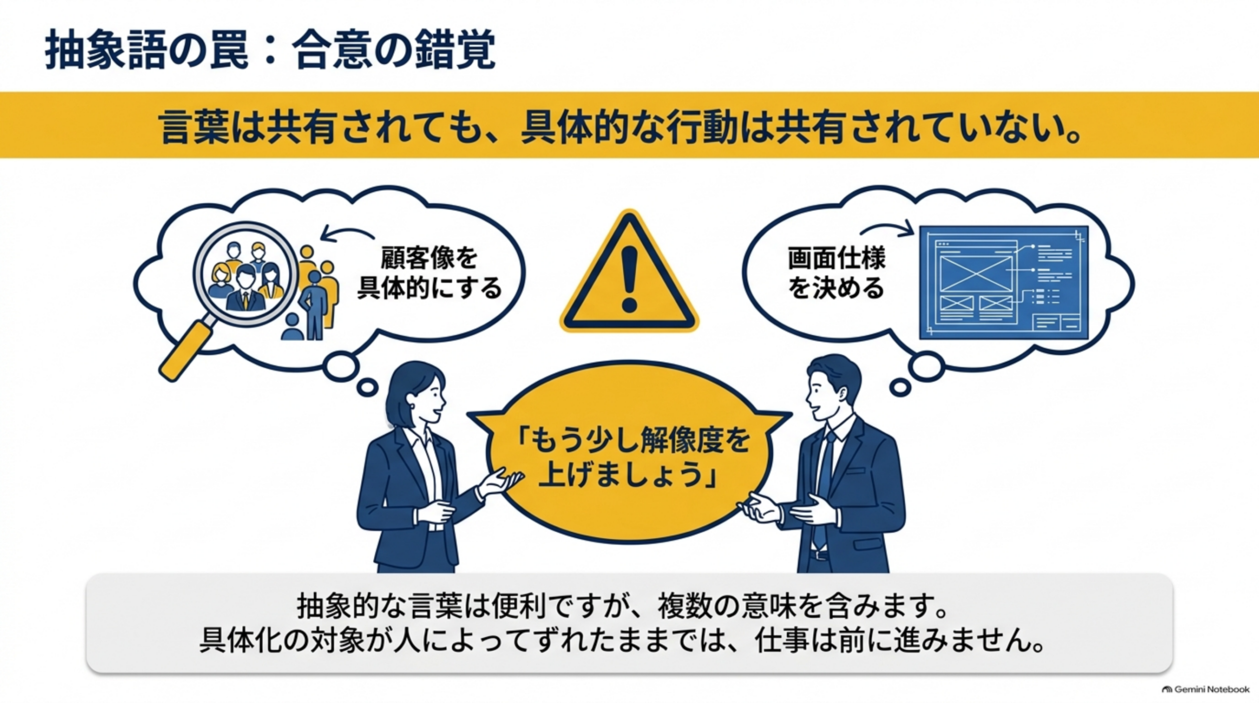 抽象語の罠：合意の錯覚を示す図解。「言葉は共有されても、具体的な行動は共有されていない」という見出しの下、「もう少し解像度を上げましょう」という同じ発言に対し、一人は「顧客像を具体的にする」、もう一人は「画面仕様を決める」とまったく違う解釈をしている二人の会話イラスト。抽象的な言葉は便利だが複数の意味を含み、具体化の対象が人によってずれたままでは仕事は前に進まないという結論