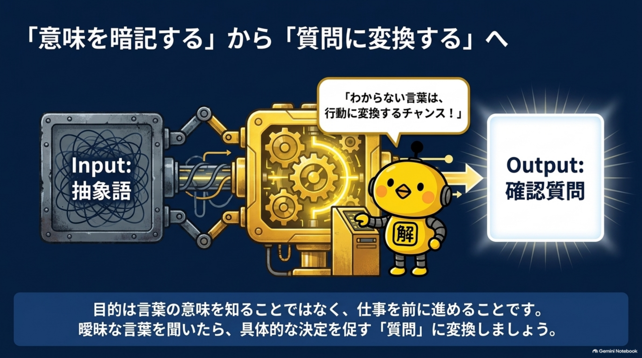 「意味を暗記する」から「質問に変換する」への図解。Input:抽象語という箱が歯車の変換機械を通り、カイピヨくんロボットが「わからない言葉は、行動に変換するチャンス！」と話しながらOutput:確認質問を出力するイラスト。目的は言葉の意味を知ることではなく仕事を前に進めることで、曖昧な言葉を聞いたら具体的な決定を促す「質問」に変換しましょうという結論