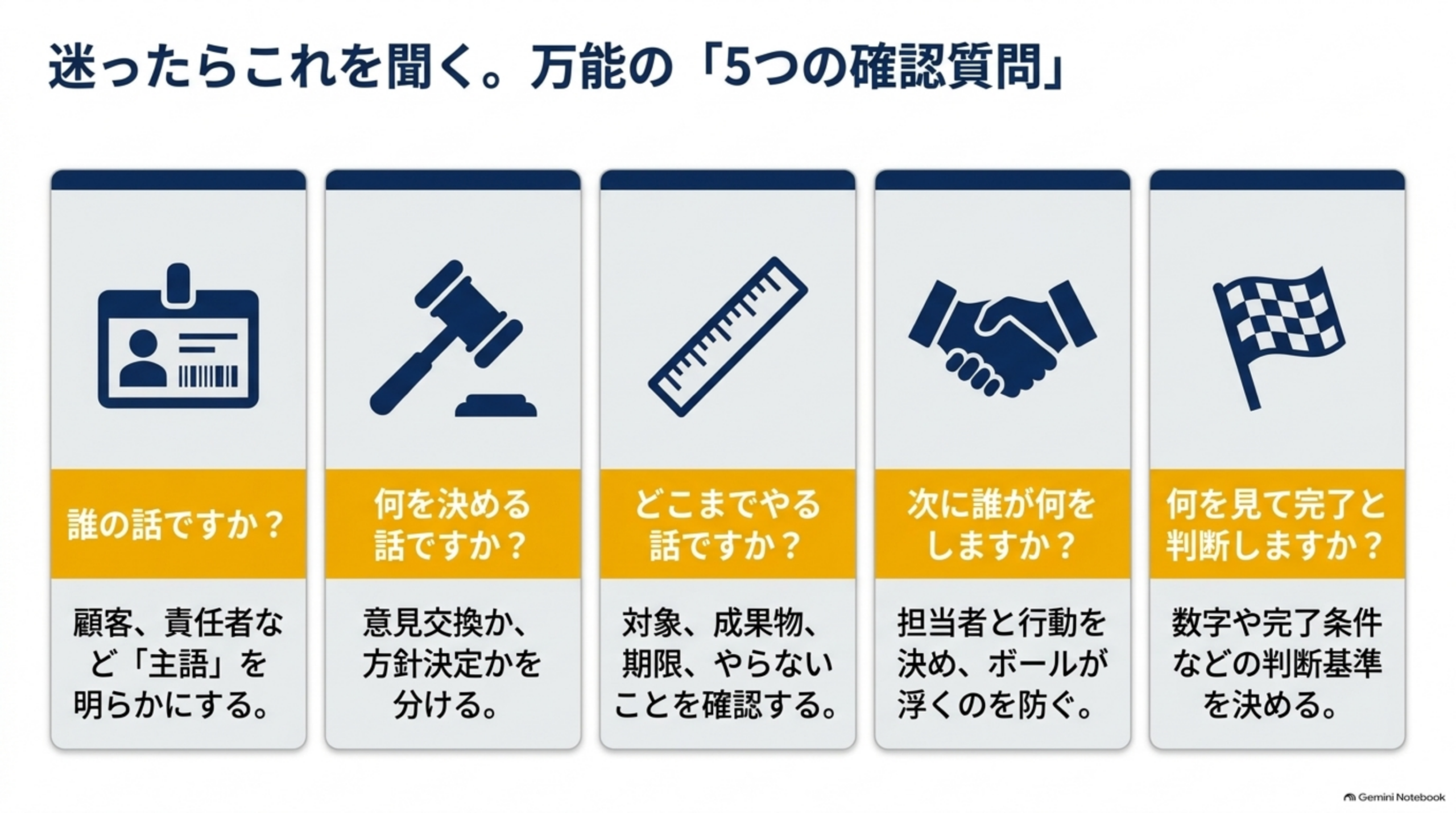 迷ったらこれを聞く。万能の「5つの確認質問」を示す5枚のカード。誰の話ですか？（顧客、責任者など「主語」を明らかにする）、何を決める話ですか？（意見交換か、方針決定かを分ける）、どこまでやる話ですか？（対象、成果物、期限、やらないことを確認する）、次に誰が何をしますか？（担当者と行動を決め、ボールが浮くのを防ぐ）、何を見て完了と判断しますか？（数字や完了条件などの判断基準を決める）の5項目