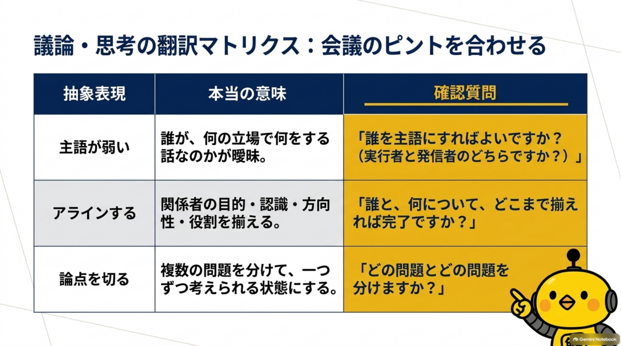 議論・思考の翻訳マトリクス：会議のピントを合わせるという表。抽象表現／本当の意味／確認質問の3列で、主語が弱い（誰が、何の立場で何をする話なのかが曖昧→「誰を主語にすればよいですか？実行者と発信者のどちらですか？」）、アラインする（関係者の目的・認識・方向性・役割を揃える→「誰と、何について、どこまで揃えれば完了ですか？」）、論点を切る（複数の問題を分けて、一つずつ考えられる状態にする→「どの問題とどの問題を分けますか？」）の3行とカイピヨくんのイラスト