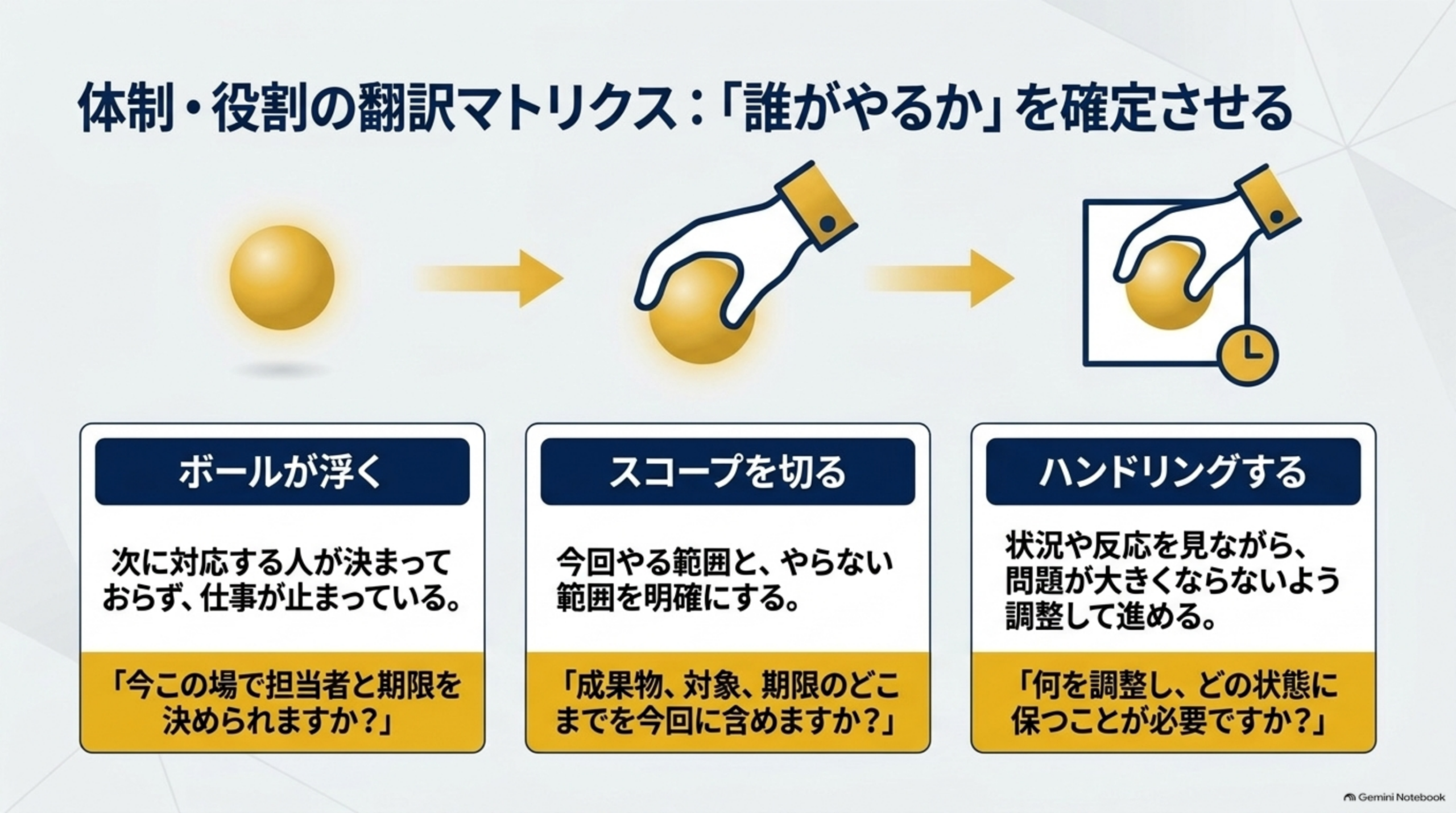 体制・役割の翻訳マトリクス：「誰がやるか」を確定させるという図解。金色のボールが手に取られ、時計付きの枠に収まるまでの3段階イラストの下に、ボールが浮く（次に対応する人が決まっておらず、仕事が止まっている→「今この場で担当者と期限を決められますか？」）、スコープを切る（今回やる範囲と、やらない範囲を明確にする→「成果物、対象、期限のどこまでを今回に含めますか？」）、ハンドリングする（状況や反応を見ながら、問題が大きくならないよう調整して進める→「何を調整し、どの状態に保つことが必要ですか？」）の3カード