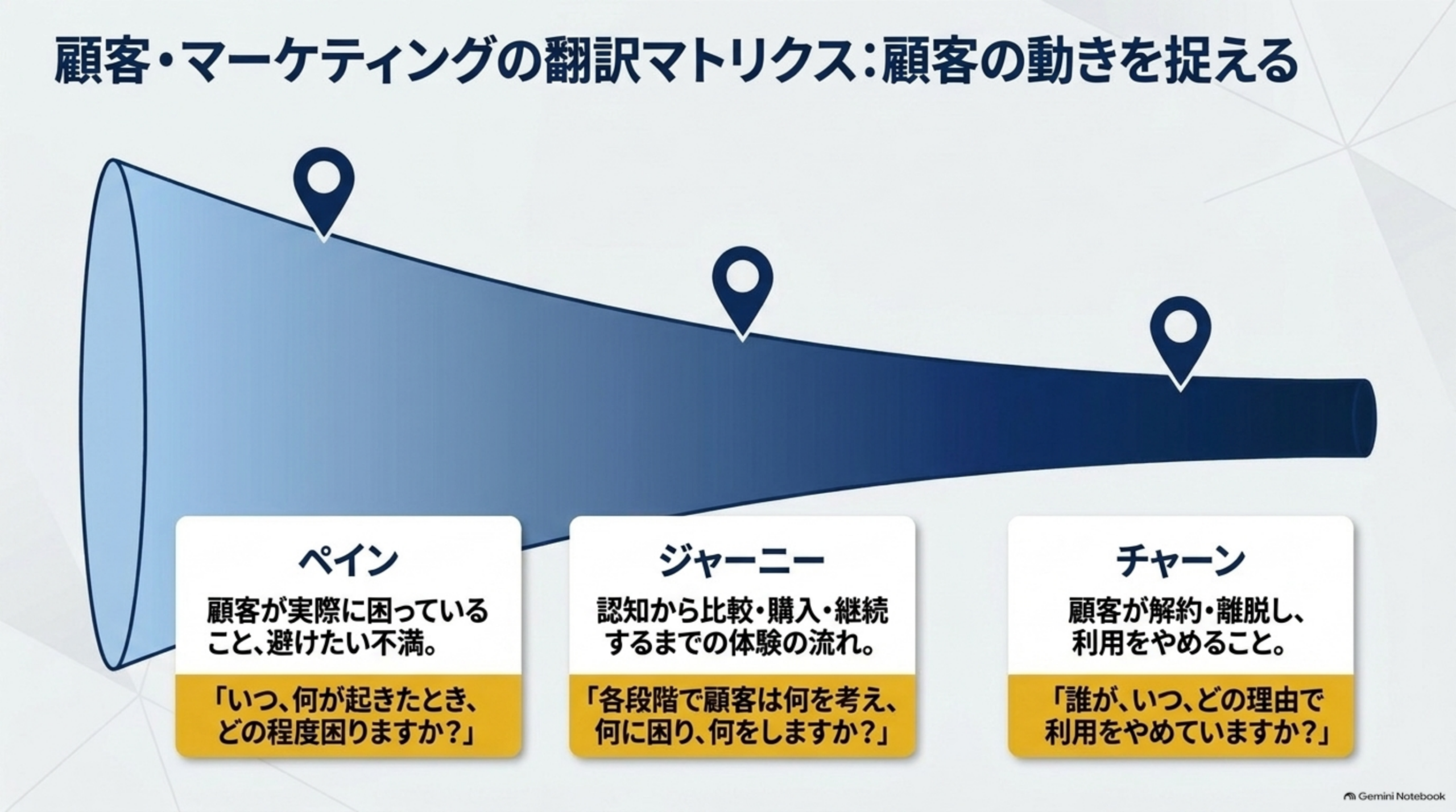 顧客・マーケティングの翻訳マトリクス：顧客の動きを捉えるという図解。漏斗（ファネル）の図の上に、ペイン（顧客が実際に困っていること、避けたい不満→「いつ、何が起きたとき、どの程度困りますか？」）、ジャーニー（認知から比較・購入・継続するまでの体験の流れ→「各段階で顧客は何を考え、何に困り、何をしますか？」）、チャーン（顧客が解約・離脱し、利用をやめること→「誰が、いつ、どの理由で利用をやめていますか？」）の3つのピン留めされた説明