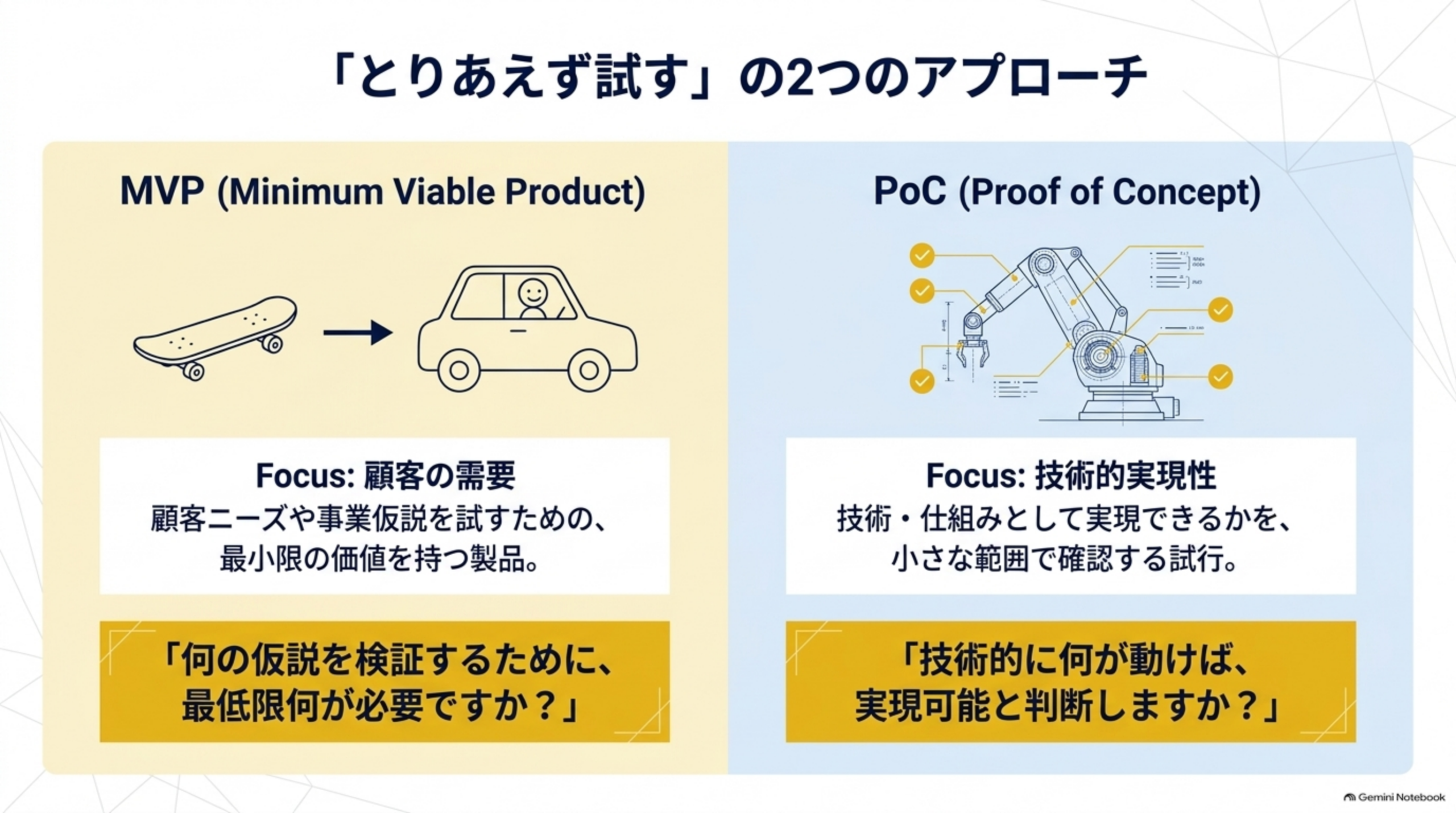 「とりあえず試す」の2つのアプローチを対比した図解。左はMVP（Minimum Viable Product）でFocus:顧客の需要（スケートボードから車へ発展するイラスト、顧客ニーズや事業仮説を試すための最小限の価値を持つ製品）→「何の仮説を検証するために、最低限何が必要ですか？」、右はPoC（Proof of Concept）でFocus:技術的実現性（ロボットアームのイラスト、技術・仕組みとして実現できるかを小さな範囲で確認する試行）→「技術的に何が動けば、実現可能と判断しますか？」