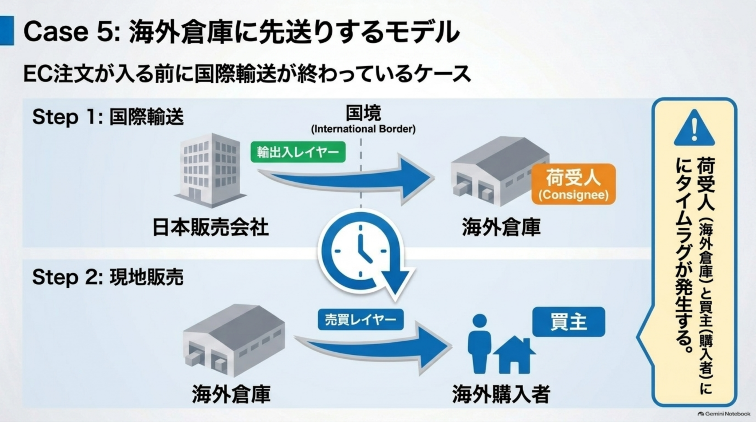 Case5: 海外倉庫に先送りするモデル。EC注文が入る前に国際輸送が終わっているケース。Step1国際輸送：日本販売会社（輸出入レイヤー）から海外倉庫（荷受人/Consignee）へ。Step2現地販売：海外倉庫（売買レイヤー）から海外購入者（買主）へ。荷受人（海外倉庫）と買主（購入者）にタイムラグが発生すると注記