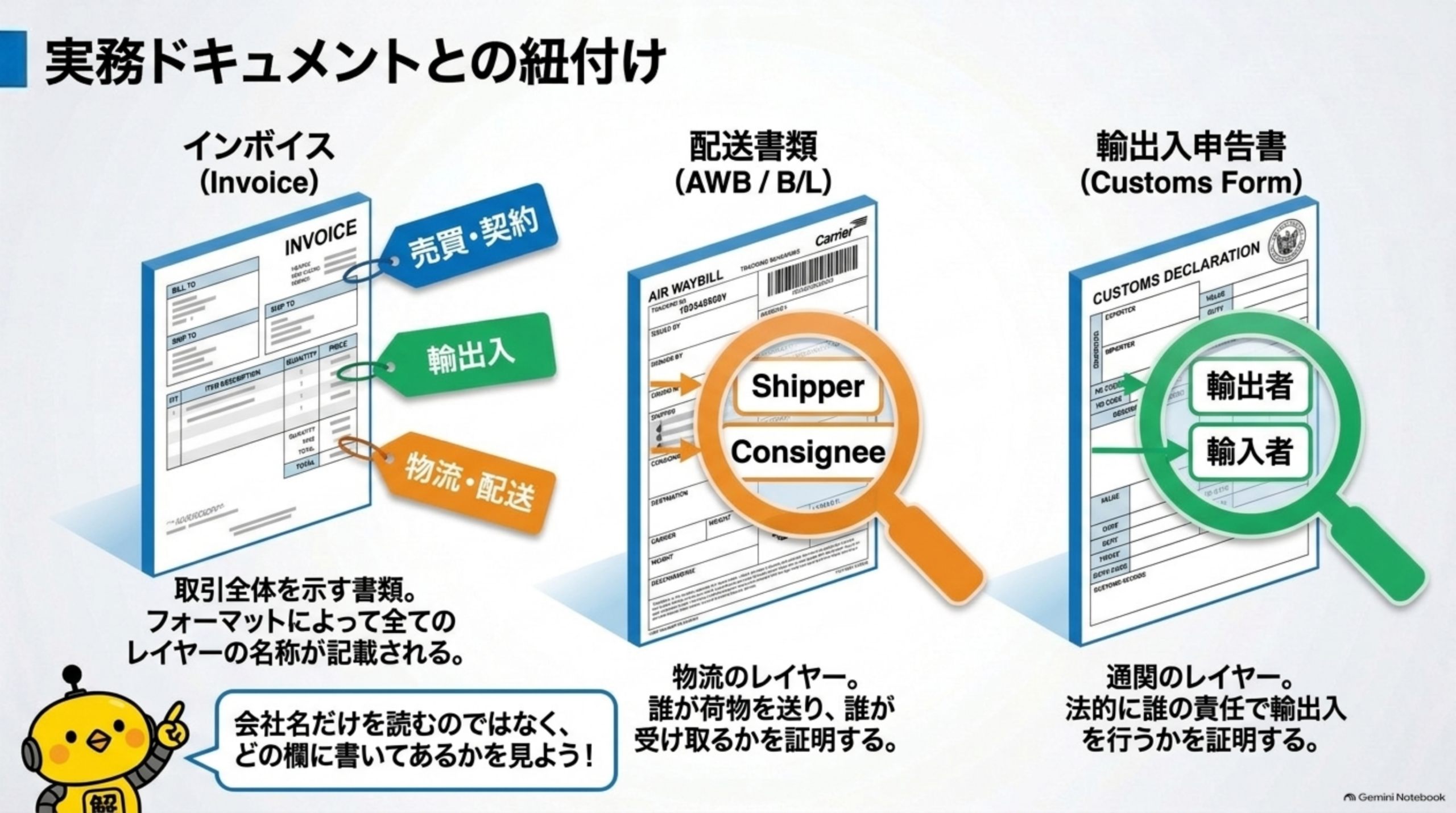 実務ドキュメントとの紐付け。インボイス（Invoice）は取引全体を示す書類でフォーマットによってすべてのレイヤーの名称が記載される。配送書類（AWB/B/L）は物流のレイヤーでShipperとConsigneeが誰が荷物を送り誰が受け取るかを証明する。輸出入申告書（Customs Form）は通関のレイヤーで輸出者と輸入者が法的に誰の責任で輸出入を行うかを証明する。「会社名だけを読むのではなく、どの欄に書いてあるかを見よう！」とカイピヨくんが解説