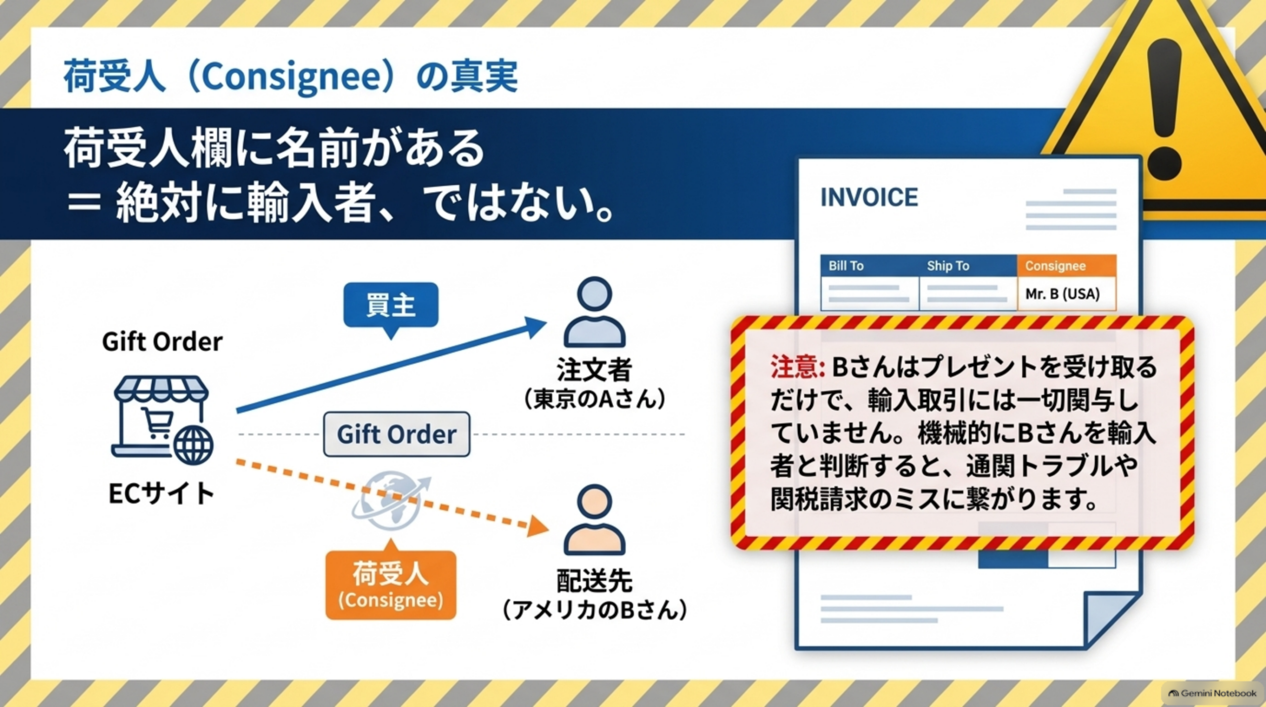 荷受人（Consignee）の真実。荷受人欄に名前がある＝絶対に輸入者、ではない。Gift OrderでECサイトから注文者（東京のAさん、買主）へは代金が動き、配送先（アメリカのBさん、荷受人/Consignee）へは商品が届く構造を図解。注意：Bさんはプレゼントを受け取るだけで、輸入取引には一切関与していません。機械的にBさんを輸入者と判断すると、通関トラブルや関税請求のミスに繋がりますと警告