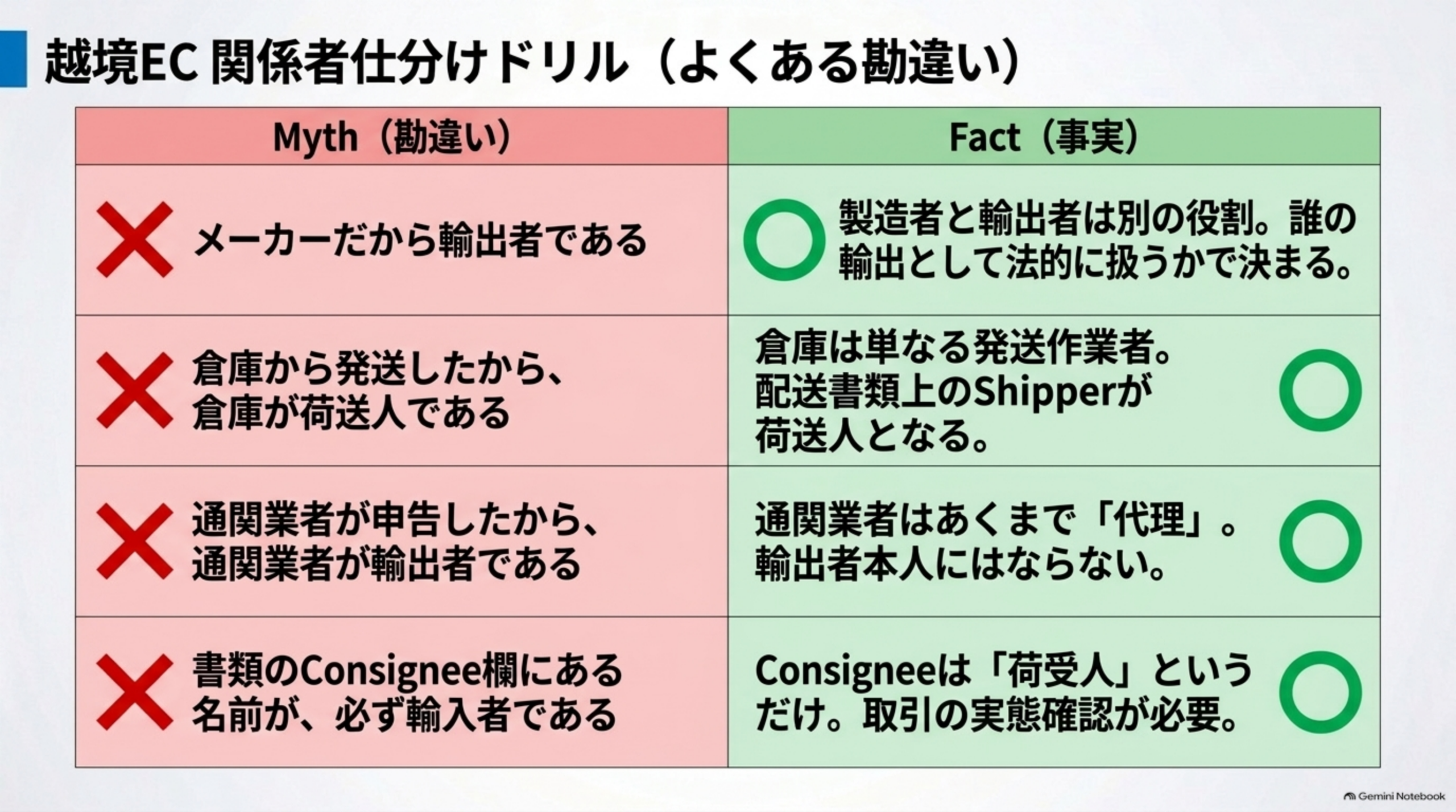 越境EC関係者仕分けドリル（よくある勘違い）。Myth（勘違い）「メーカーだから輸出者である」→Fact（事実）製造者と輸出者は別の役割、誰の輸出として法的に扱うかで決まる。Myth「倉庫から発送したから、倉庫が荷送人である」→Fact倉庫は単なる発送作業者、配送書類上のShipperが荷送人となる。Myth「通関業者が申告したから、通関業者が輸出者である」→Fact通関業者はあくまで「代理」、輸出者本人にはならない。Myth「書類のConsignee欄にある名前が、必ず輸入者である」→FactConsigneeは「荷受人」というだけ、取引の実態確認が必要、という4行の対比表