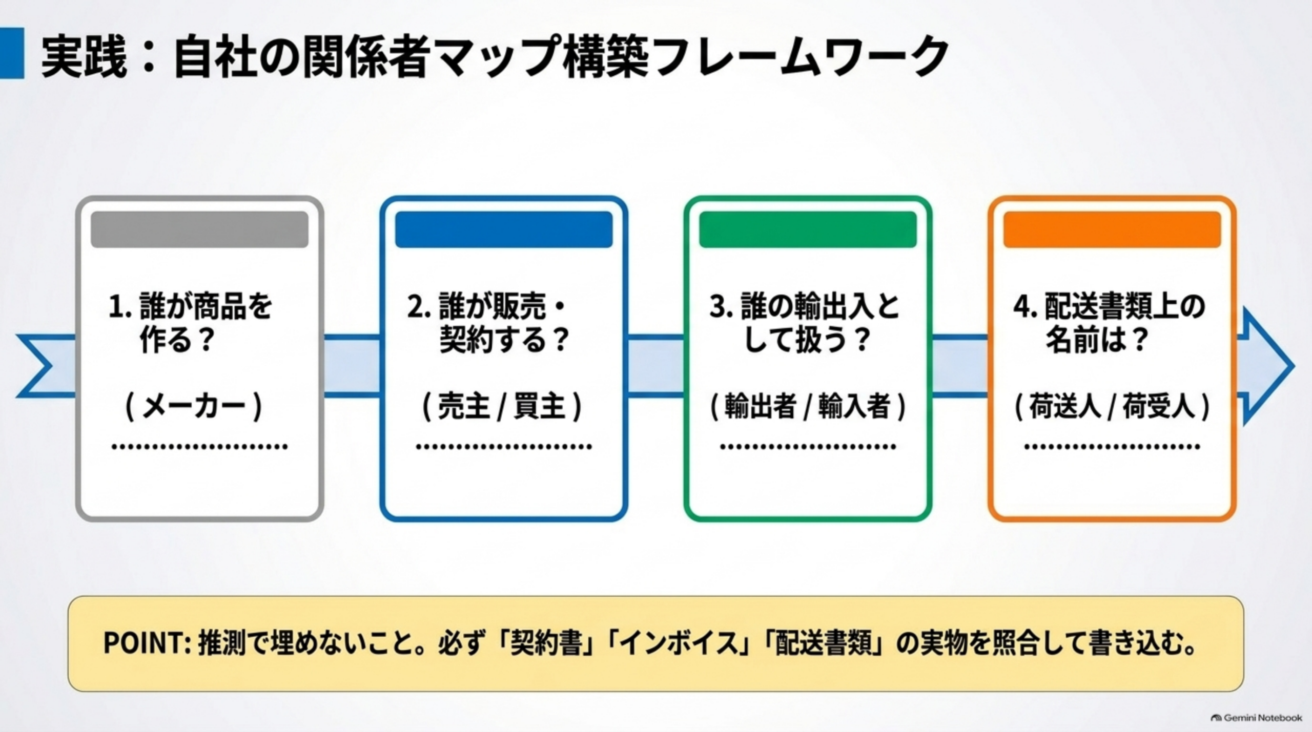 実践：自社の関係者マップ構築フレームワーク。1.誰が商品を作る？（メーカー）2.誰が販売・契約する？（売主/買主）3.誰の輸出入として扱う？（輸出者/輸入者）4.配送書類上の名前は？（荷送人/荷受人）という4ステップの矢印フロー。POINT：推測で埋めないこと。必ず「契約書」「インボイス」「配送書類」の実物を照合して書き込むと注記