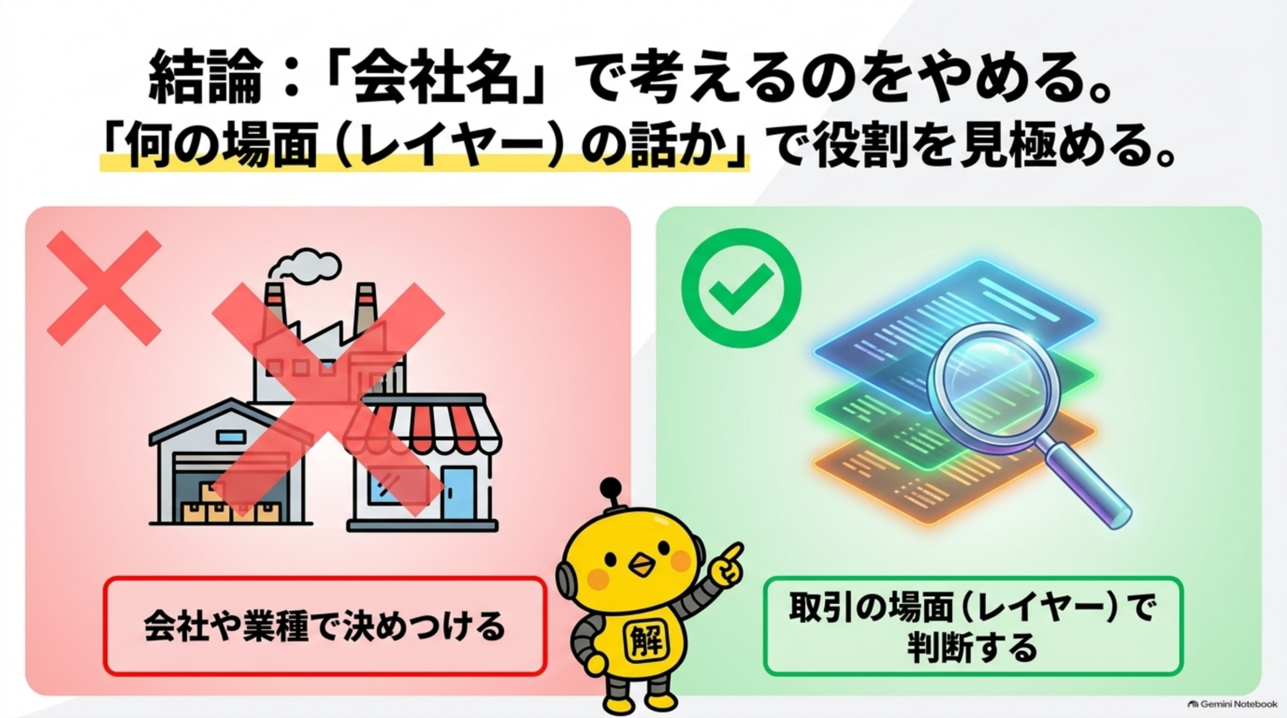 結論：「会社名」で考えるのをやめる。「何の場面（レイヤー）の話か」で役割を見極める。会社や業種で決めつける（NG）のではなく、取引の場面（レイヤー）で判断する（OK）とカイピヨくんが対比して解説