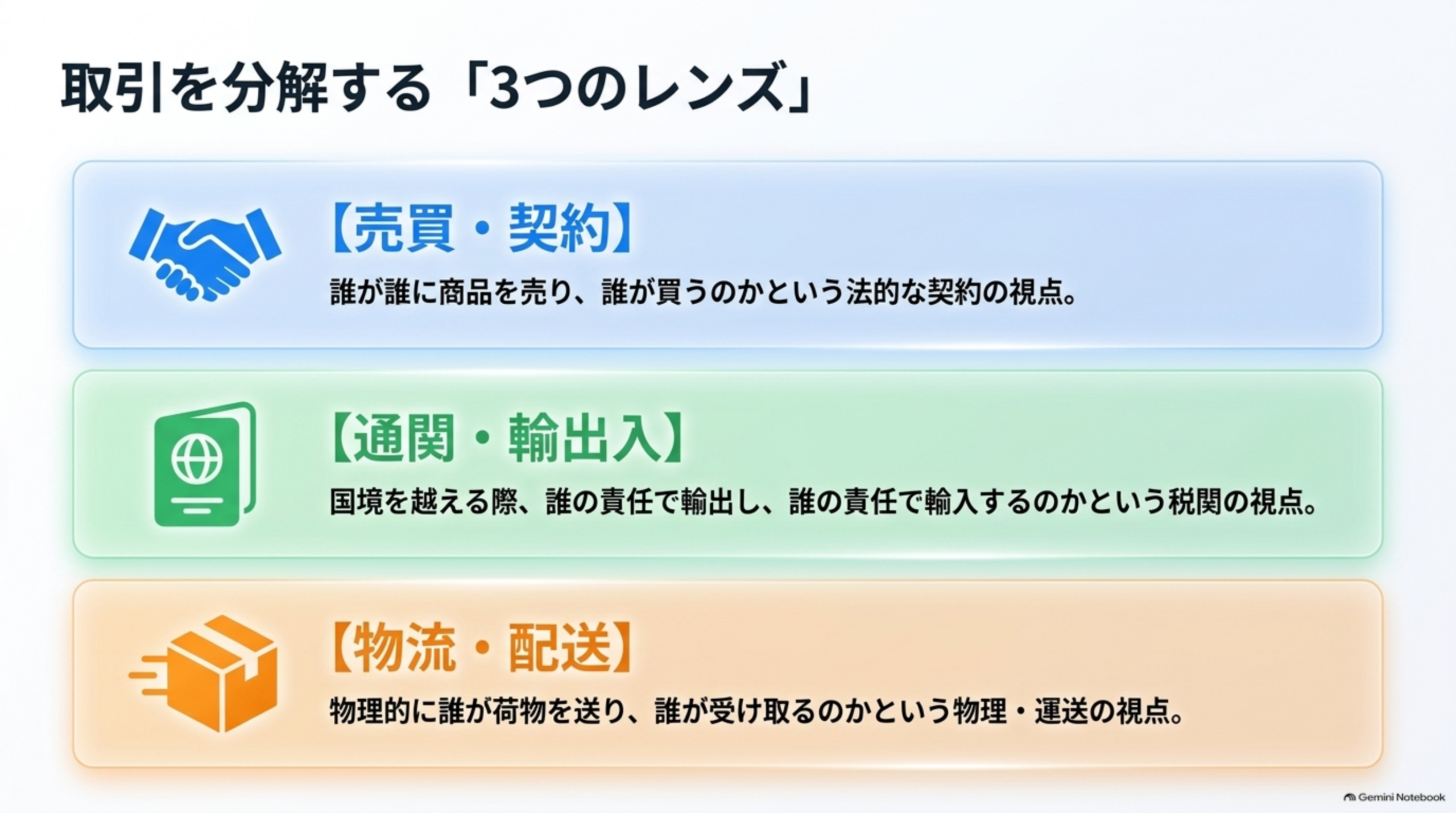取引を分解する「3つのレンズ」。【売買・契約】誰が誰に商品を売り、誰が買うのかという法的な契約の視点。【通関・輸出入】国境を越える際、誰の責任で輸出し、誰の責任で輸入するのかという税関の視点。【物流・配送】物理的に誰が荷物を送り、誰が受け取るのかという物理・運送の視点、という3つのレイヤーを図解