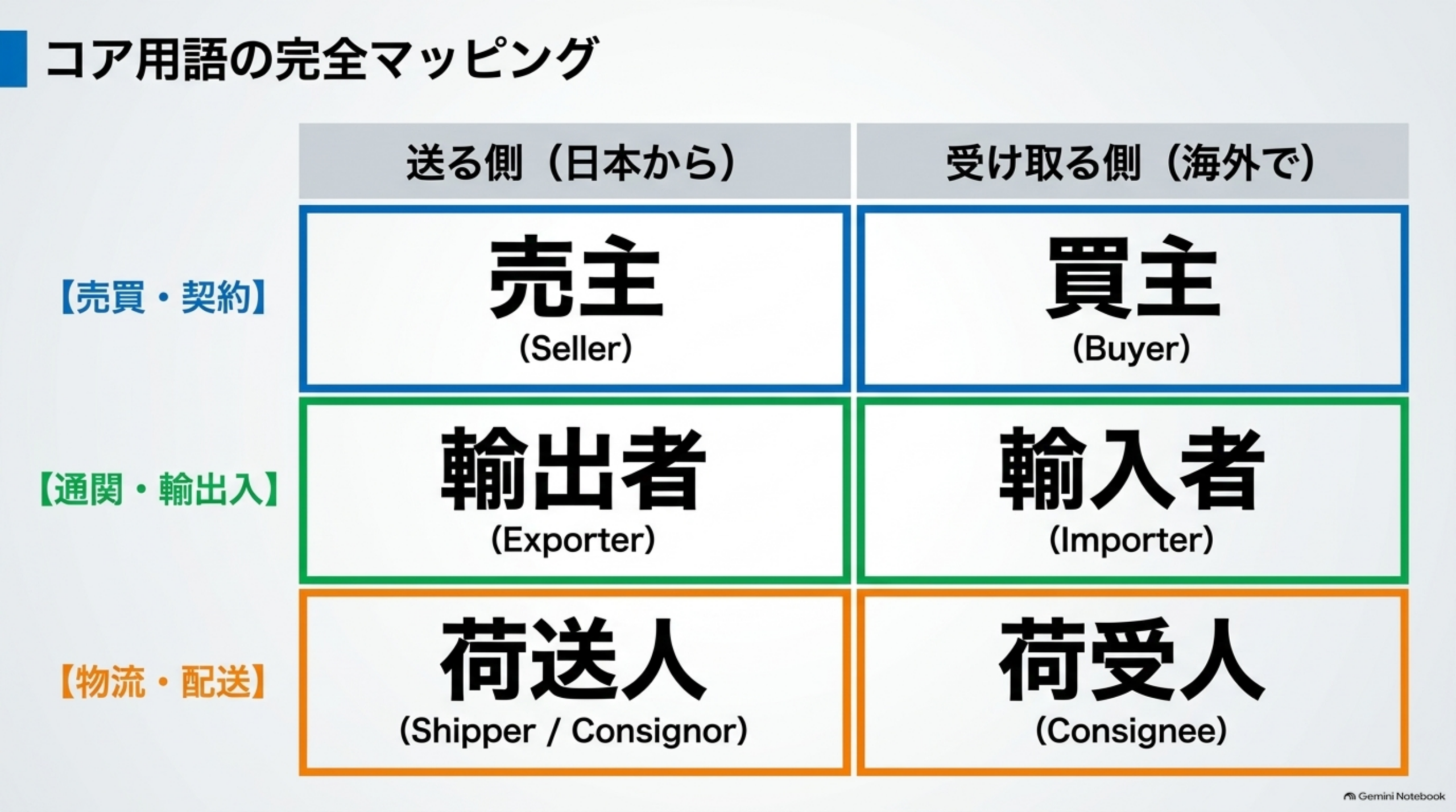 コア用語の完全マッピング。送る側（日本から）と受け取る側（海外で）を、【売買・契約】売主(Seller)/買主(Buyer)、【通関・輸出入】輸出者(Exporter)/輸入者(Importer)、【物流・配送】荷送人(Shipper/Consignor)/荷受人(Consignee)の3行2列でマッピングした表