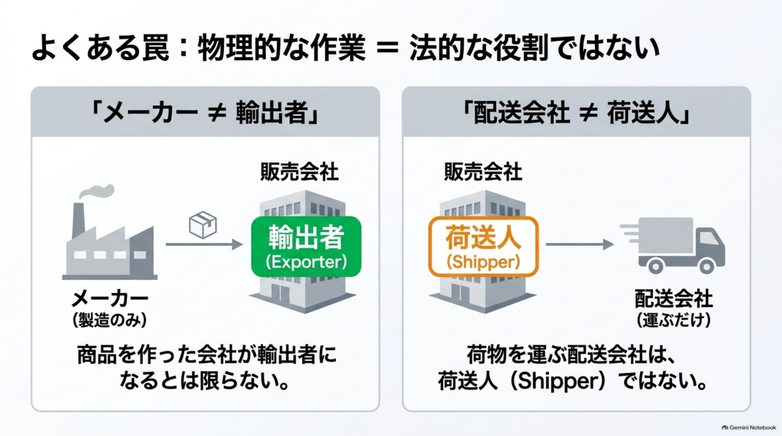 よくある罠：物理的な作業＝法的な役割ではない。「メーカー≠輸出者」メーカー（製造のみ）から販売会社へ商品が渡り、輸出者（Exporter）になるのは販売会社側であり、商品を作った会社が輸出者になるとは限らないと図解。「配送会社≠荷送人」販売会社が荷送人（Shipper）となり配送会社へ荷物を渡す構造で、荷物を運ぶ配送会社は荷送人ではないと図解