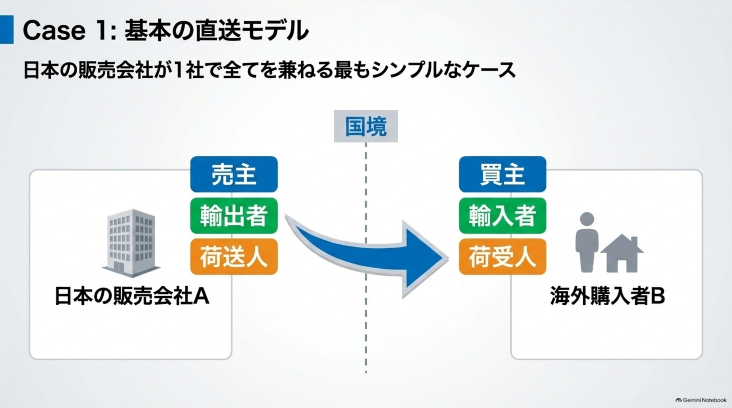 Case1: 基本の直送モデル。日本の販売会社が1社で全てを兼ねる最もシンプルなケース。日本の販売会社Aが売主・輸出者・荷送人を兼ね、国境を越えて海外購入者Bが買主・輸入者・荷受人を兼ねる構造を矢印で図解