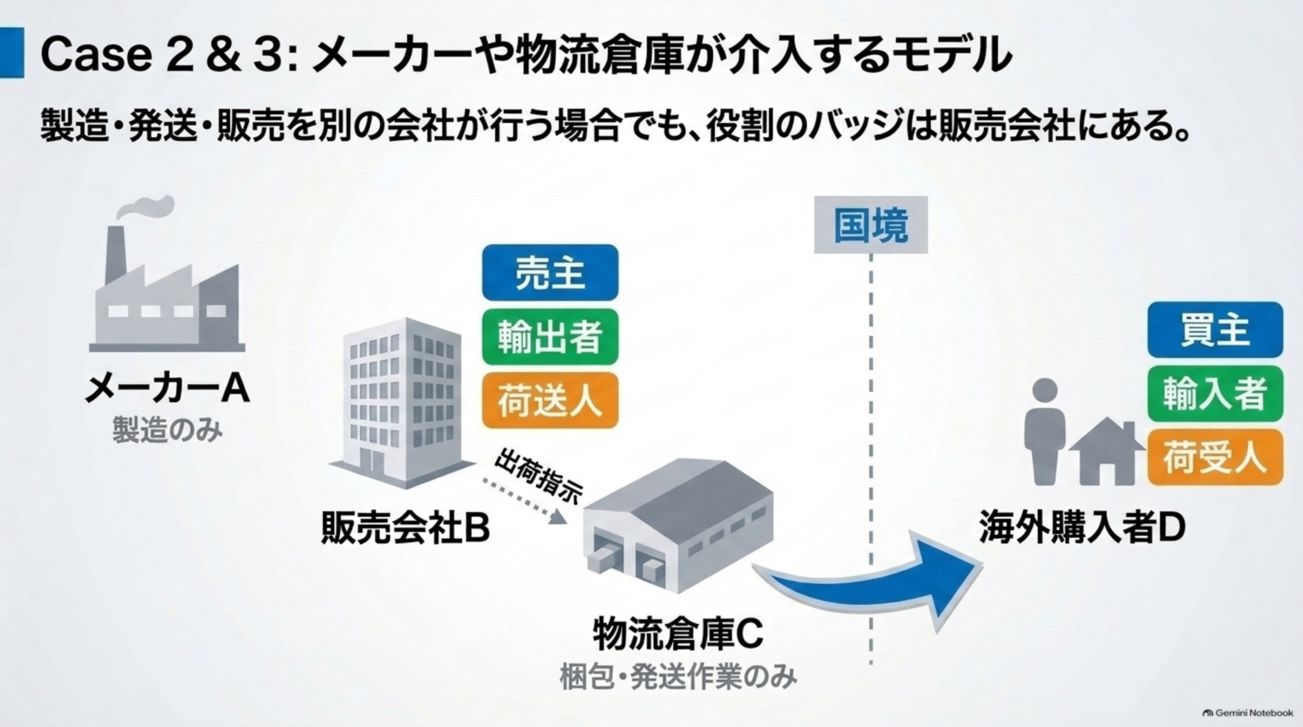 Case2&3: メーカーや物流倉庫が介入するモデル。製造・発送・販売を別の会社が行う場合でも、役割のバッジは販売会社にある。メーカーA（製造のみ）から出荷指示で販売会社Bへ、販売会社Bが売主・輸出者・荷送人のバッジを持ち、物流倉庫C（梱包・発送作業のみ）を経由して海外購入者Dが買主・輸入者・荷受人となる構造を図解