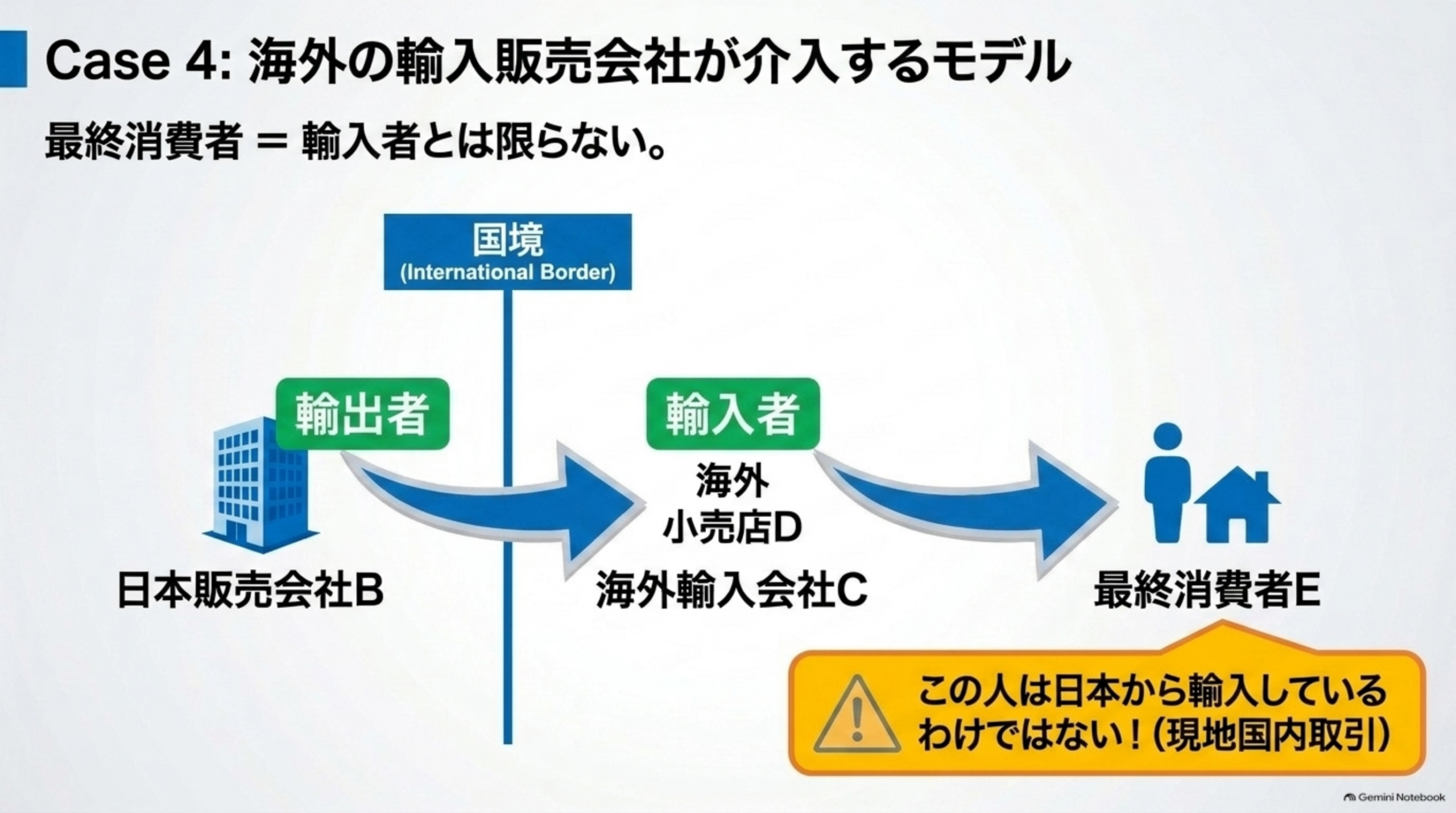 Case4: 海外の輸入販売会社が介入するモデル。最終消費者＝輸入者とは限らない。日本販売会社B（輸出者）から国境を越えて海外輸入会社C・海外小売店D（輸入者）へ、そこから最終消費者Eへと商品が渡る構造を図解。「この人は日本から輸入しているわけではない（現地国内取引）」と最終消費者Eに注意書き