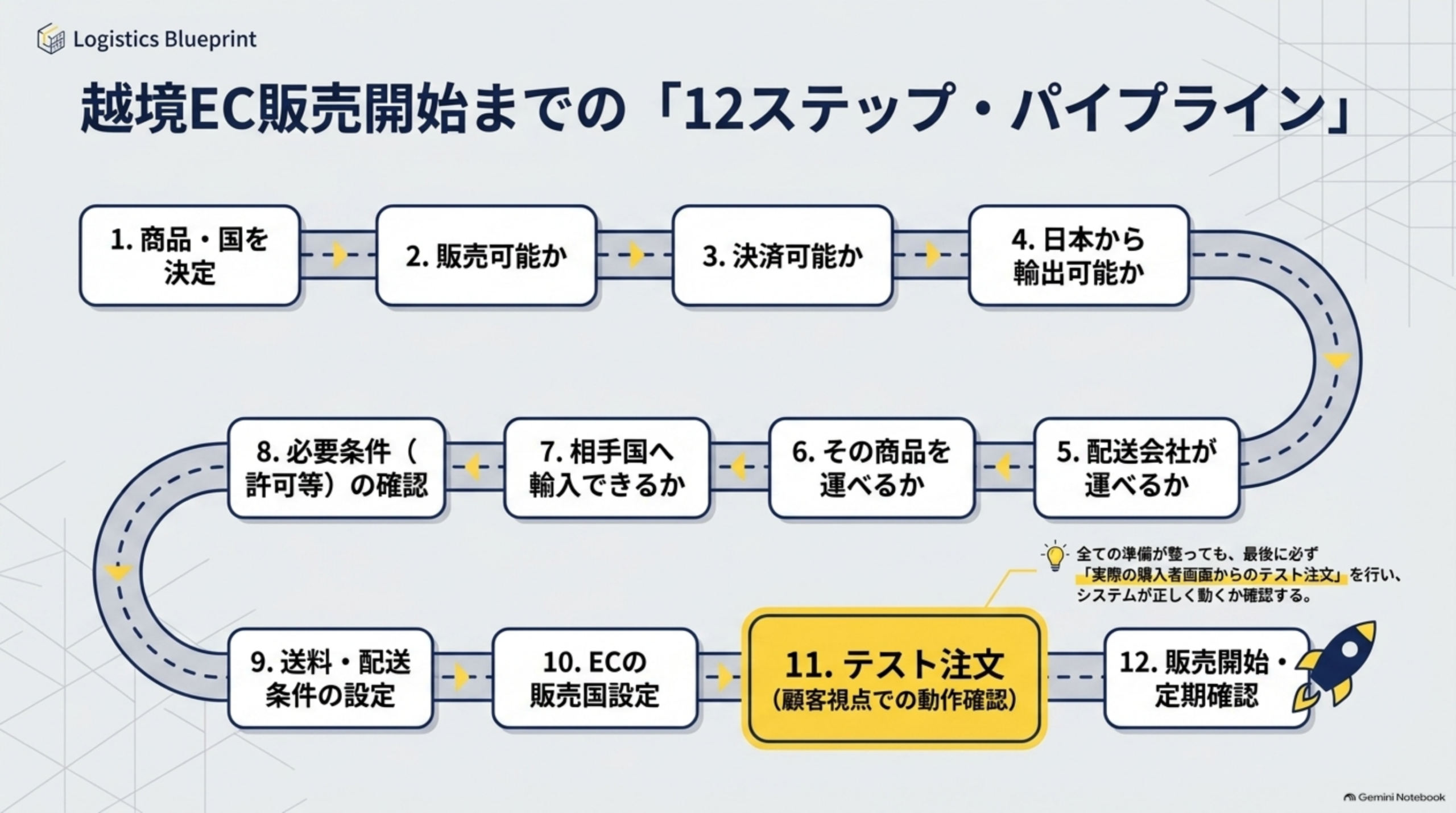 越境EC販売開始までの「12ステップ・パイプライン」。1.商品・国を決定2.販売可能か3.決済可能か4.日本から輸出可能か5.配送会社が運べるか6.その商品を運べるか7.相手国へ輸入できるか8.必要条件（許可等）の確認9.送料・配送条件の設定10.ECの販売国設定11.テスト注文（顧客視点での動作確認）12.販売開始・定期確認、という12ステップを道のように図解。全ての準備が整っても、最後に必ず「実際の購入者画面からのテスト注文」を行い、システムが正しく動くか確認すると注記