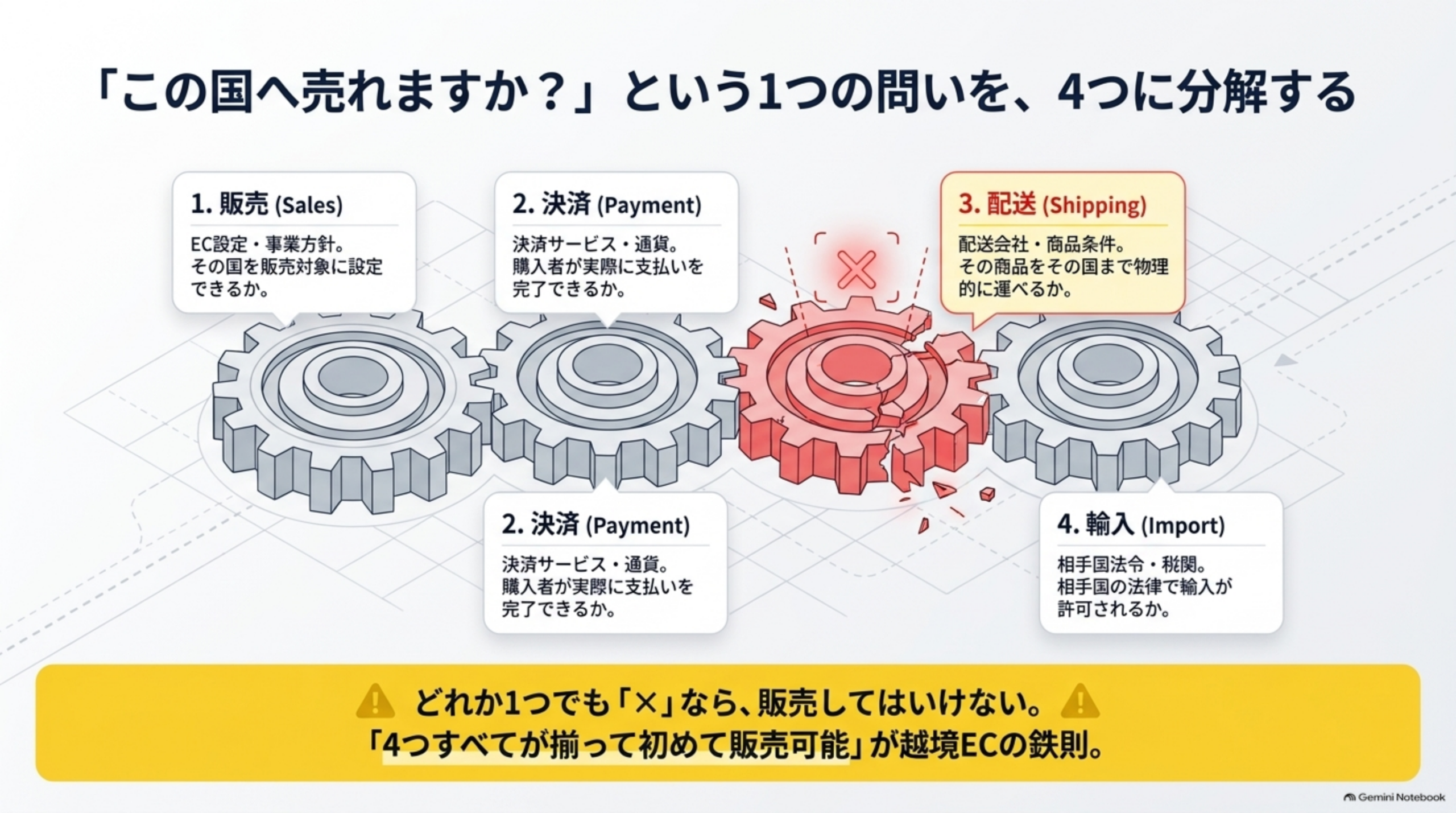 「この国へ売れますか？」という1つの問いを、4つに分解する。1.販売(Sales)：EC設定・事業方針。その国を販売対象に設定できるか。2.決済(Payment)：決済サービス・通貨。購入者が実際に支払いを完了できるか。3.配送(Shipping)：配送会社・商品条件。その商品をその国まで物理的に運べるか。4.輸入(Import)：相手国法令・税関。相手国の法律で輸入が許可されるか、を4つの歯車で図解。どれか1つでも「×」なら、販売してはいけない。「4つすべてが揃って初めて販売可能」が越境ECの鉄則、と結ぶ